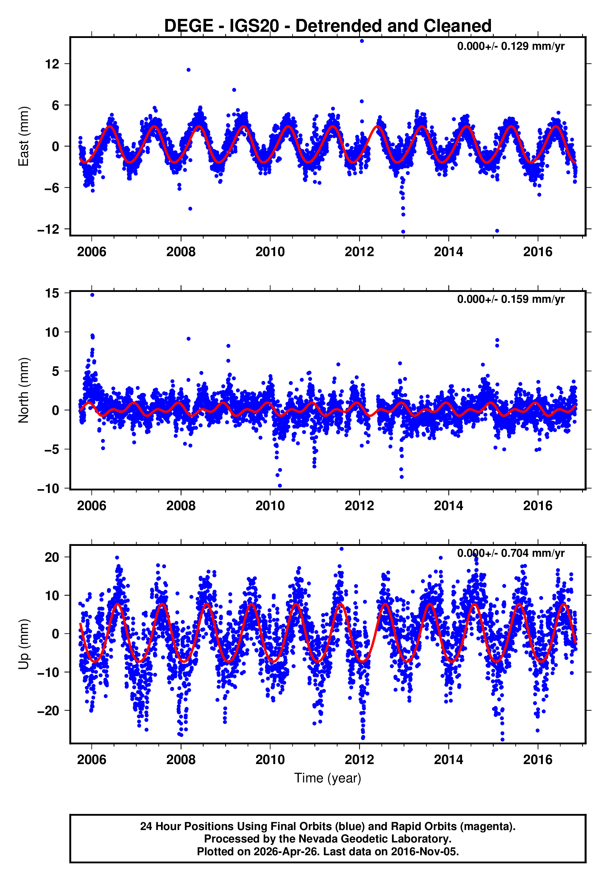 GPS time series plot