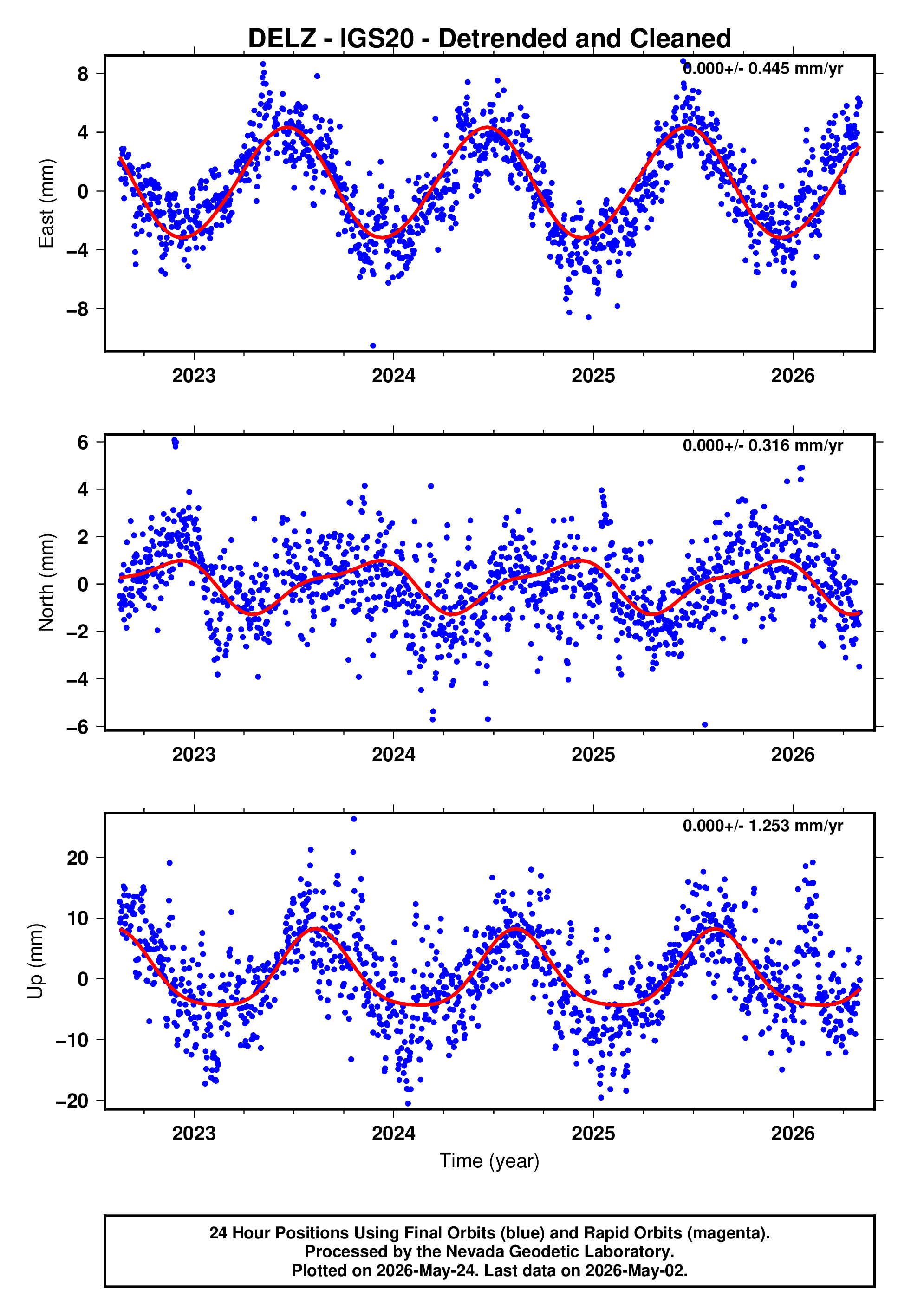 GPS time series plot