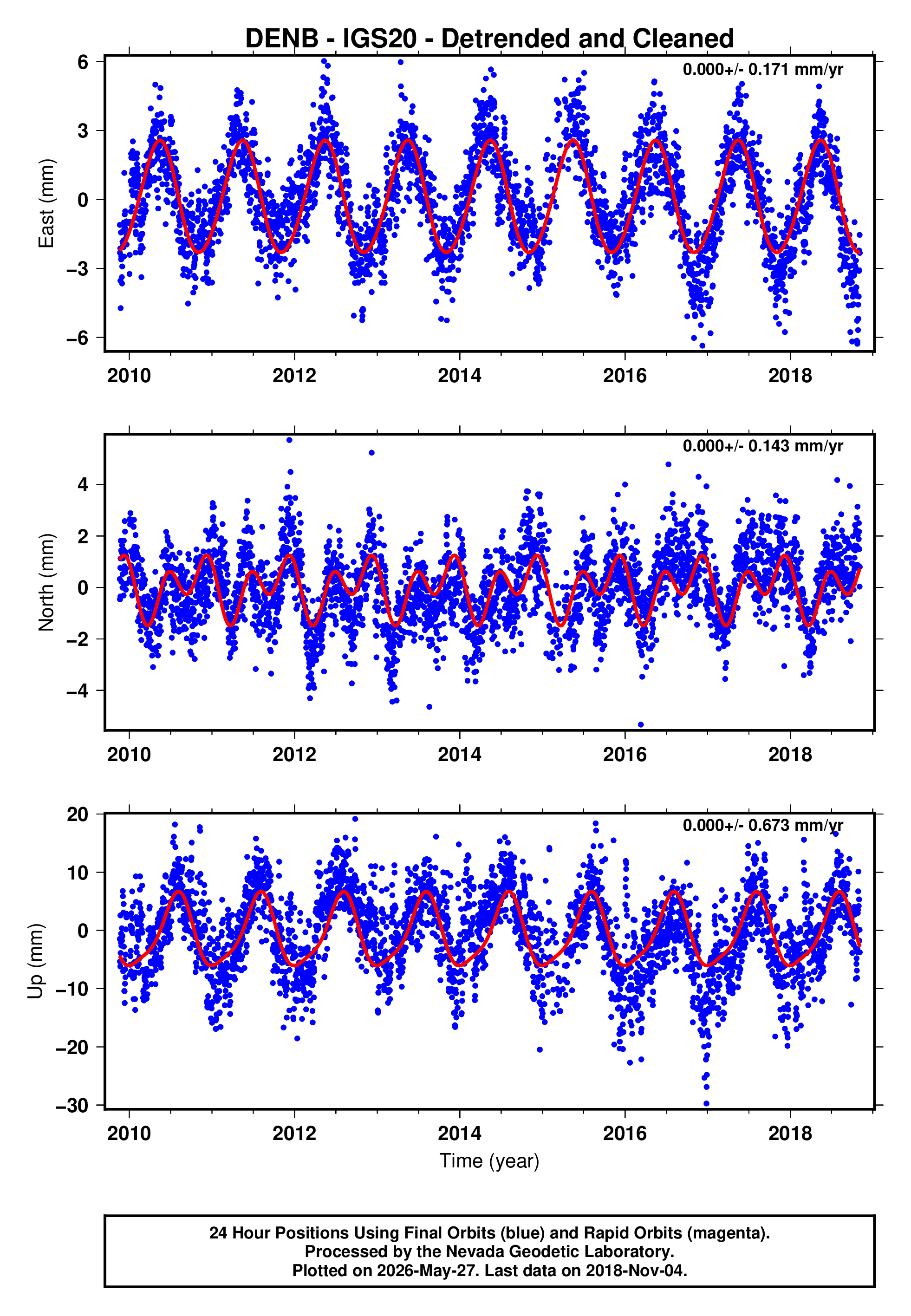 GPS time series plot
