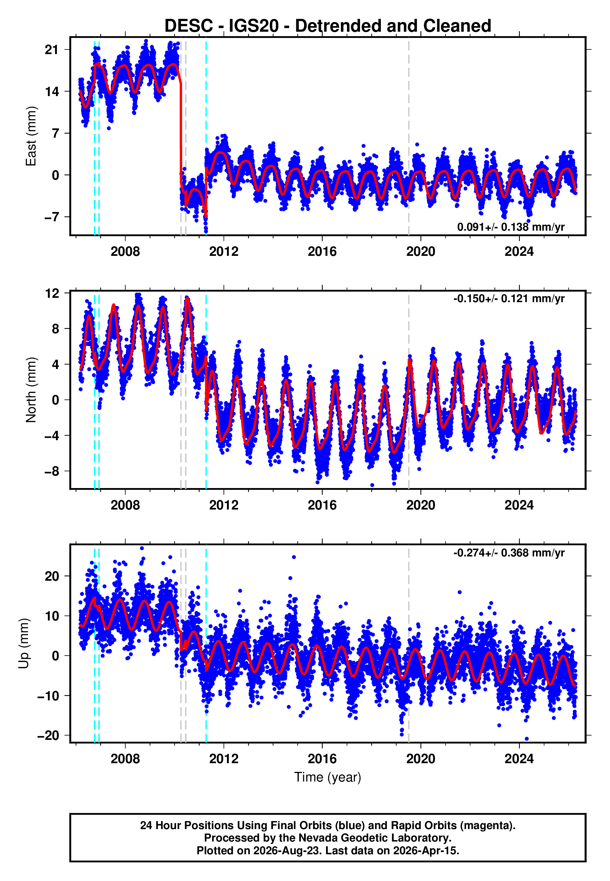 GPS time series plot