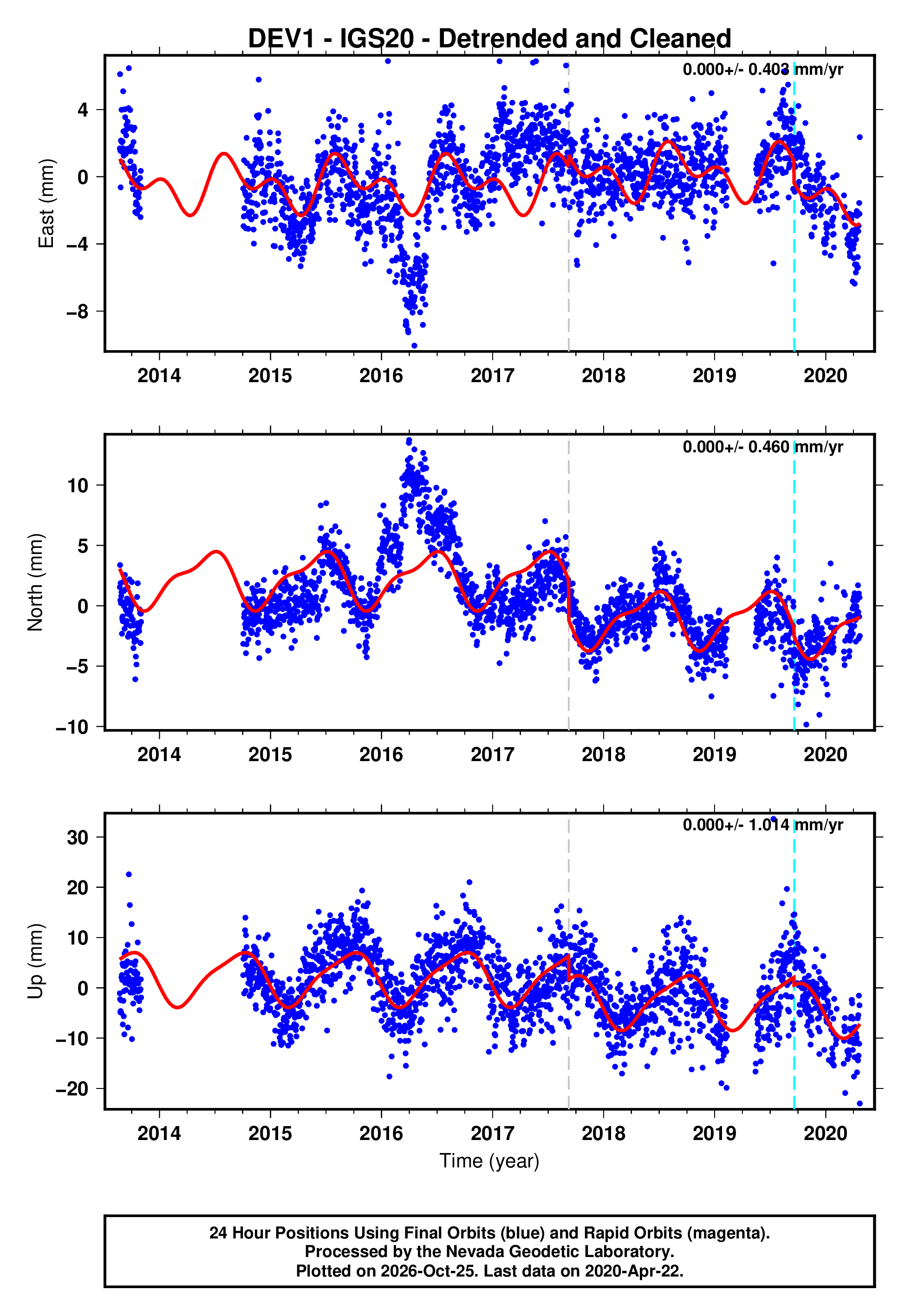 GPS time series plot