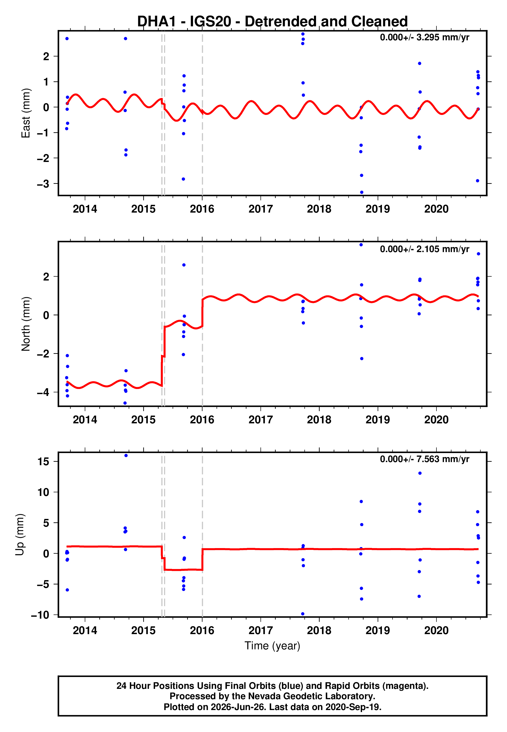 GPS time series plot