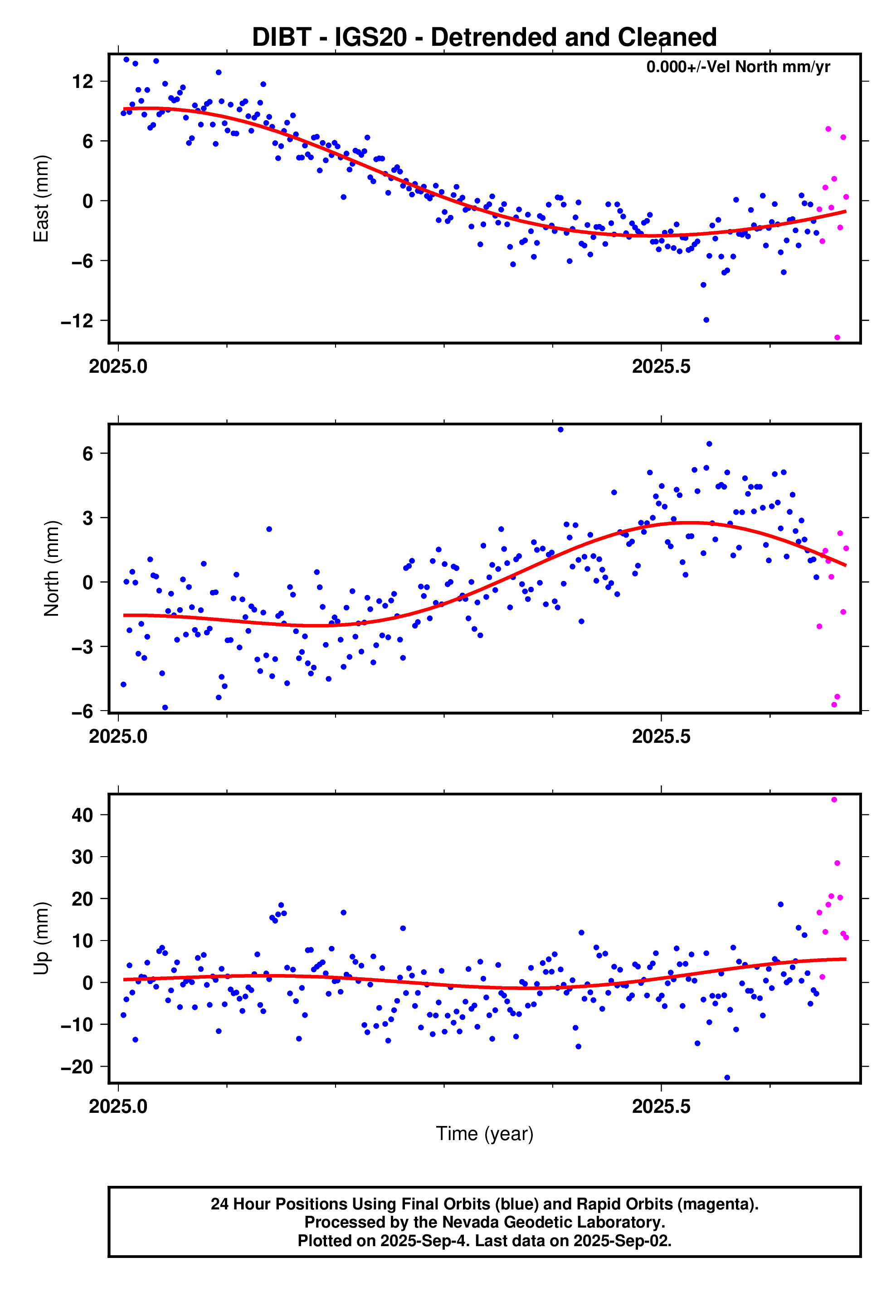 GPS time series plot