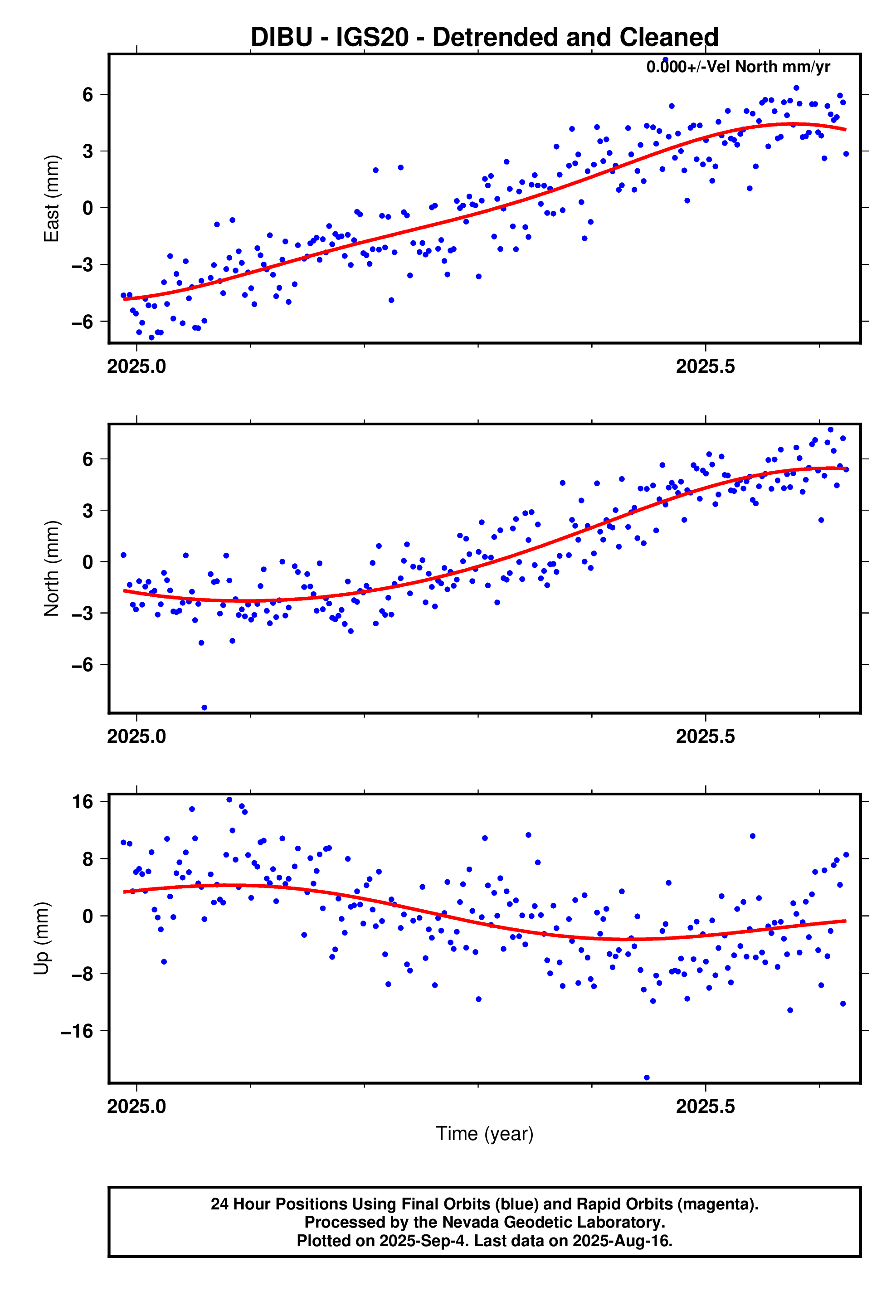 GPS time series plot