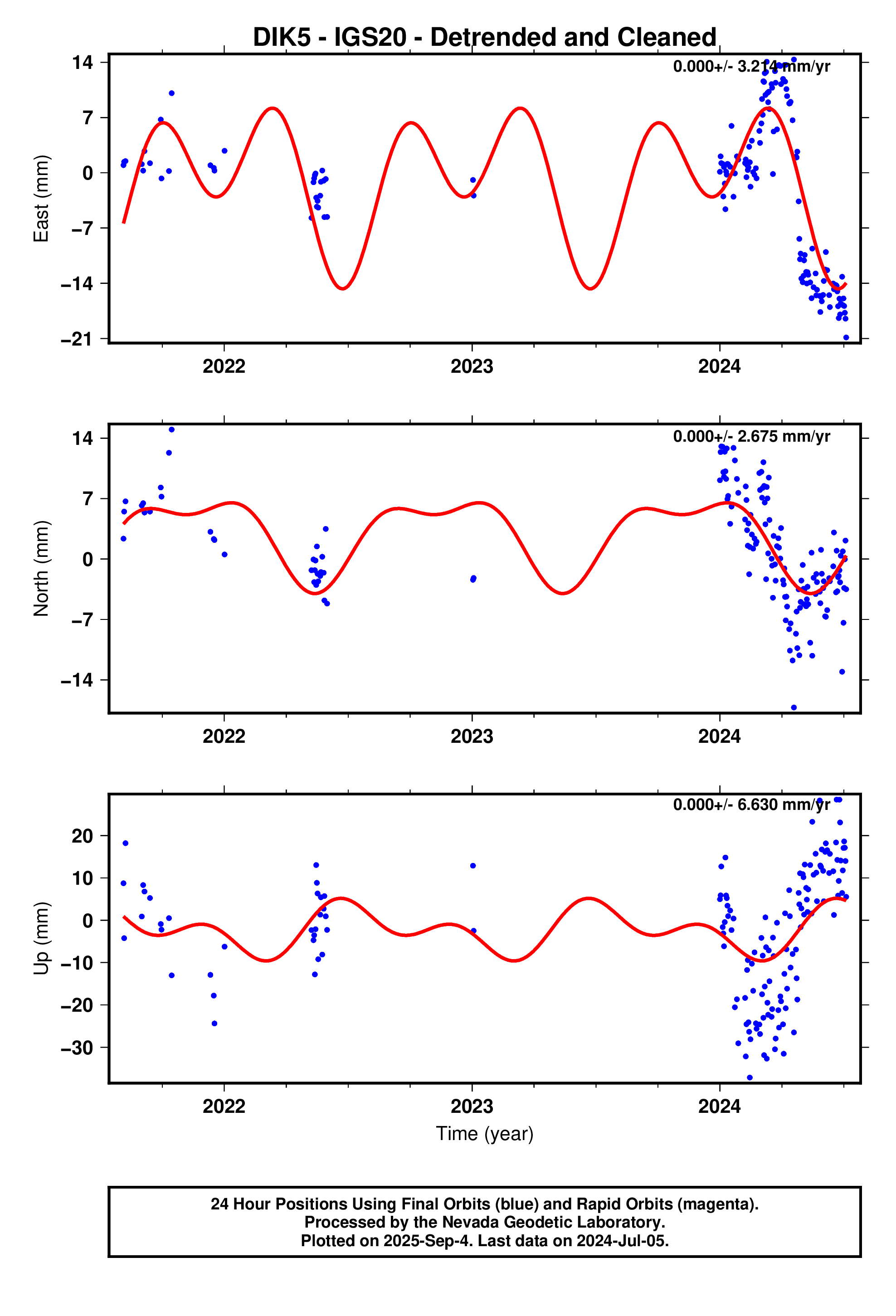 GPS time series plot