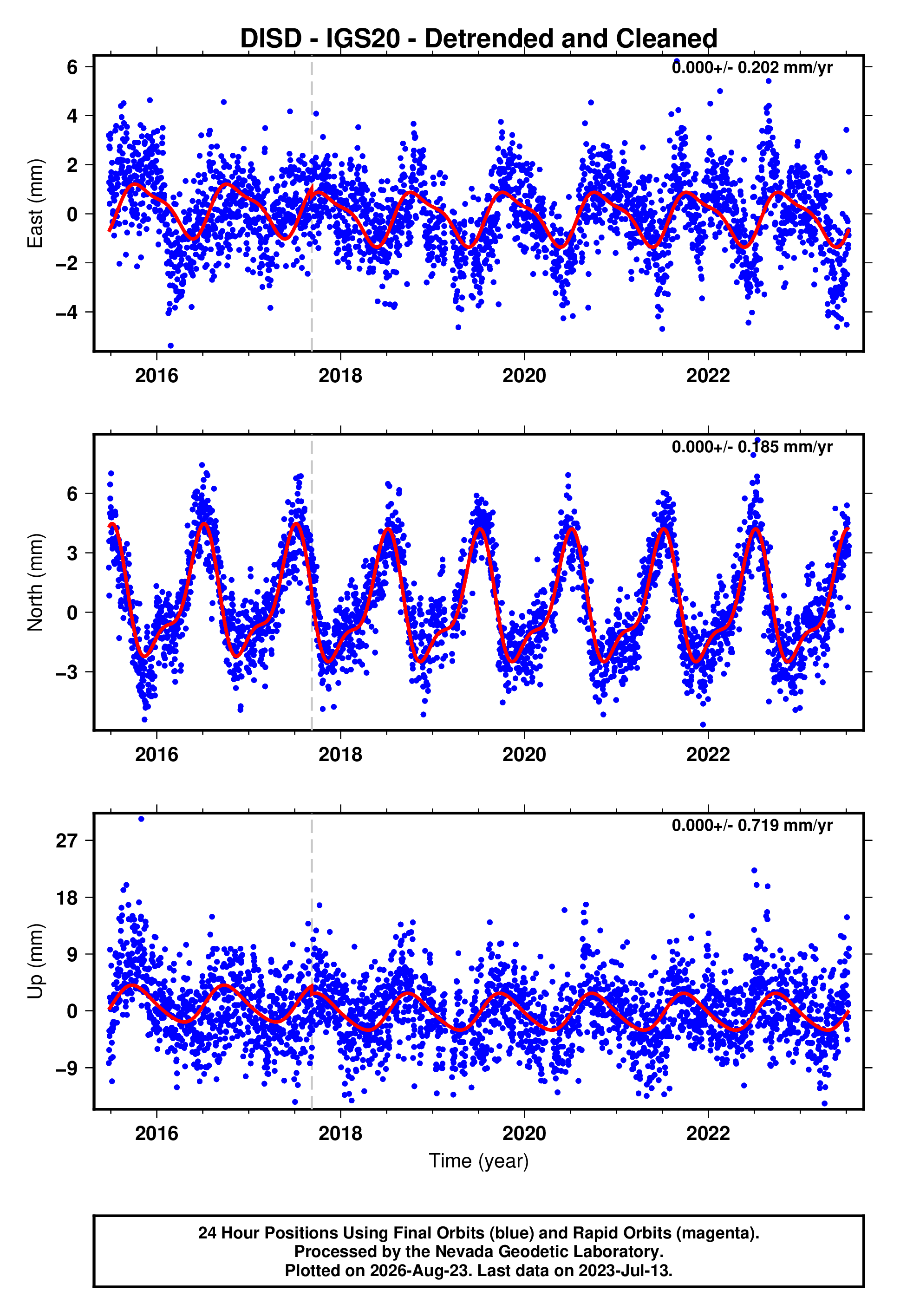 GPS time series plot
