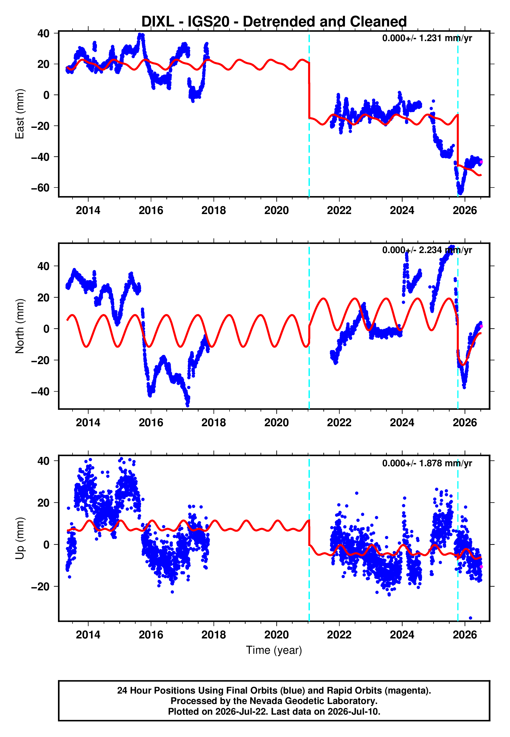 GPS time series plot