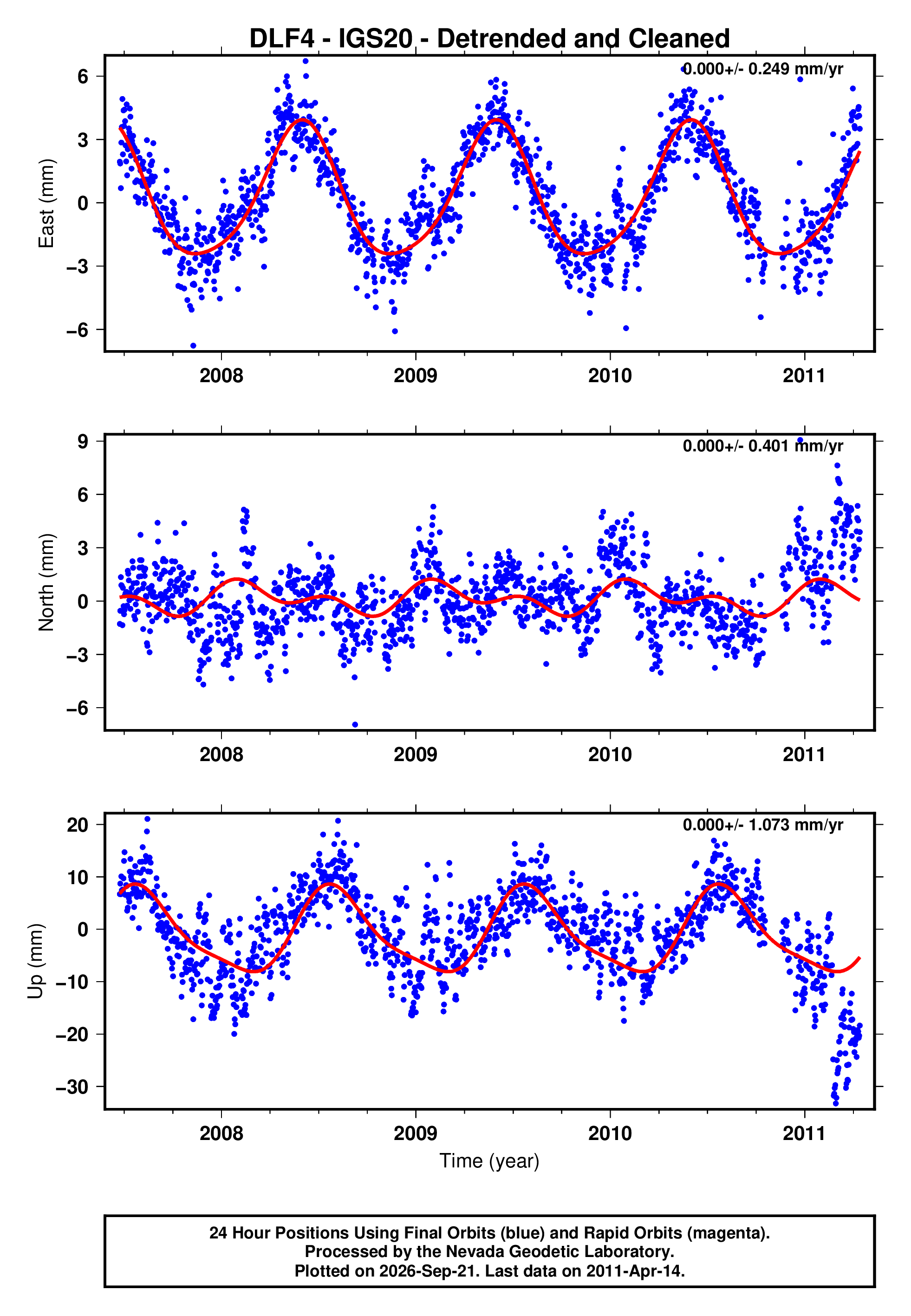 GPS time series plot