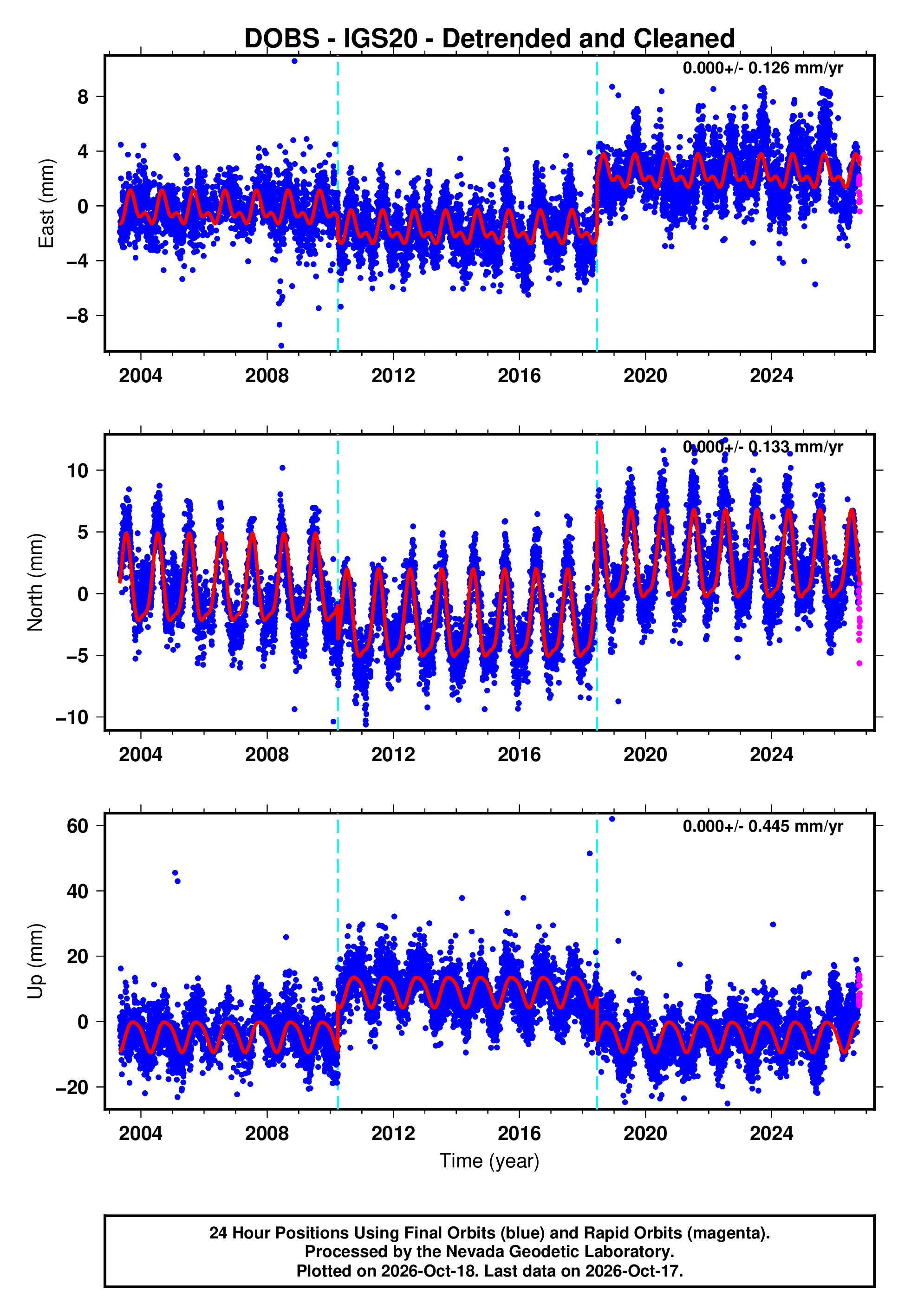 Dobs Reference Number GPS time series plot