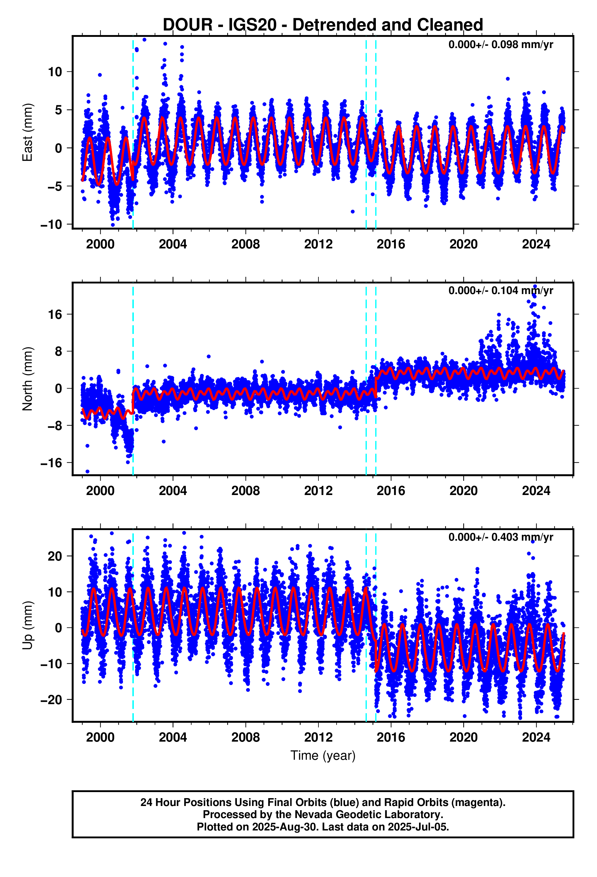 GPS time series plot