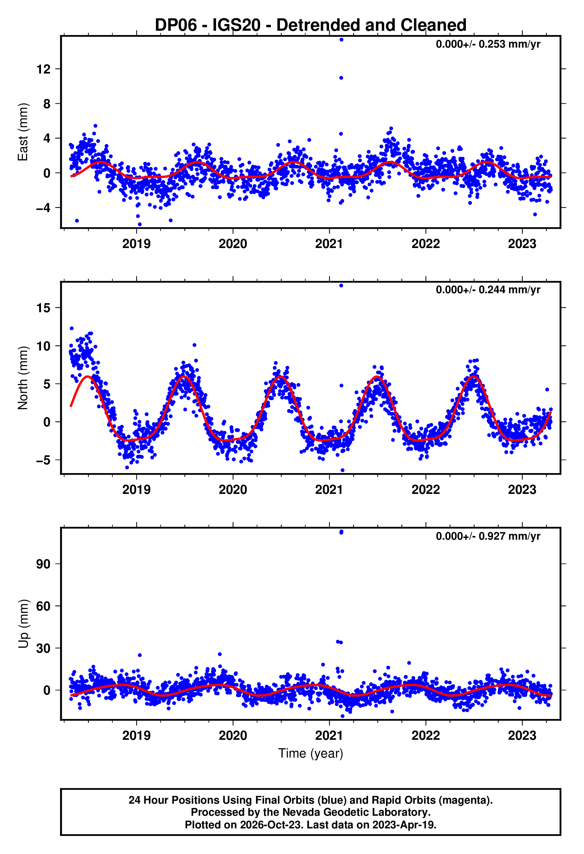 GPS time series plot