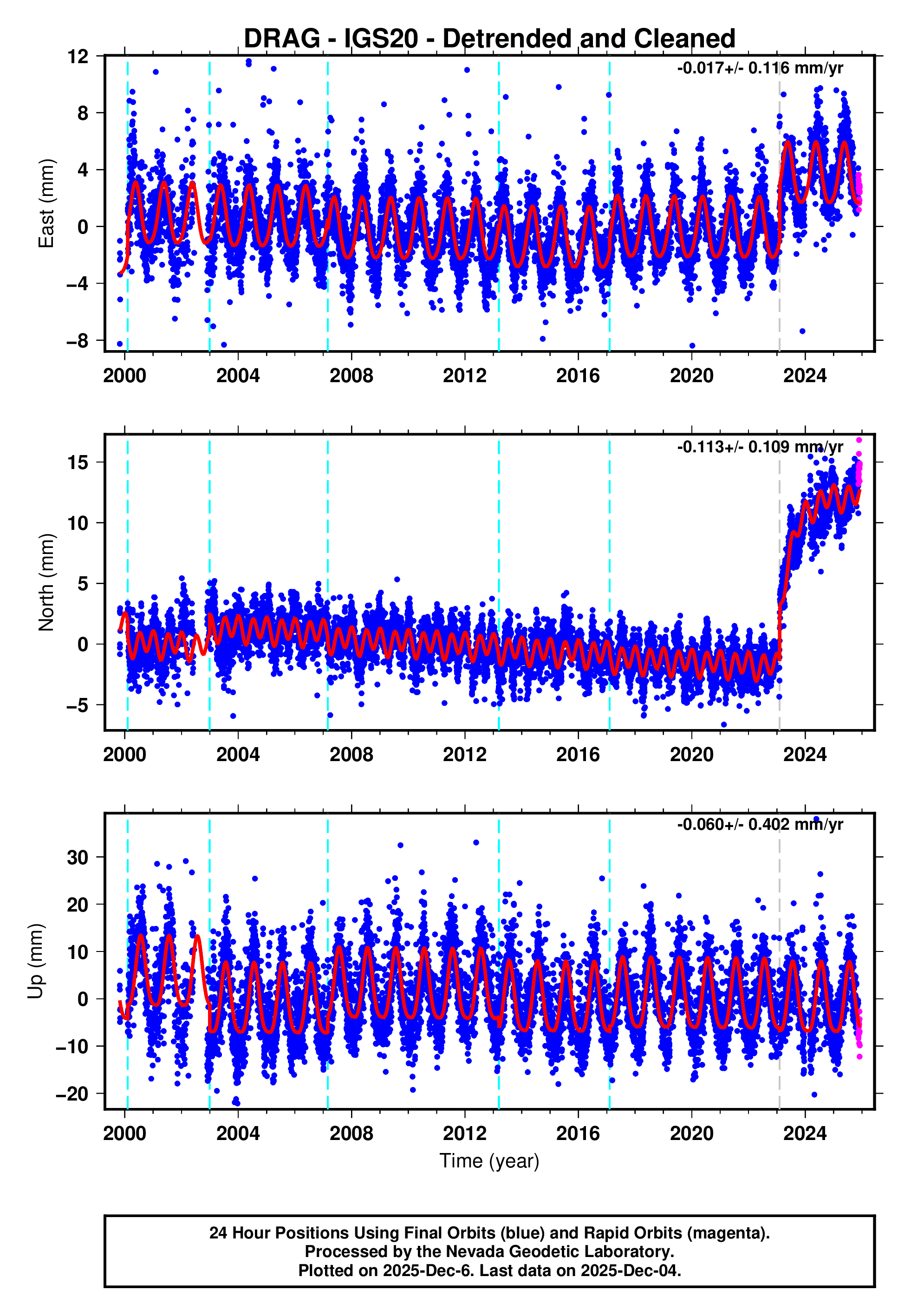 GPS time series plot