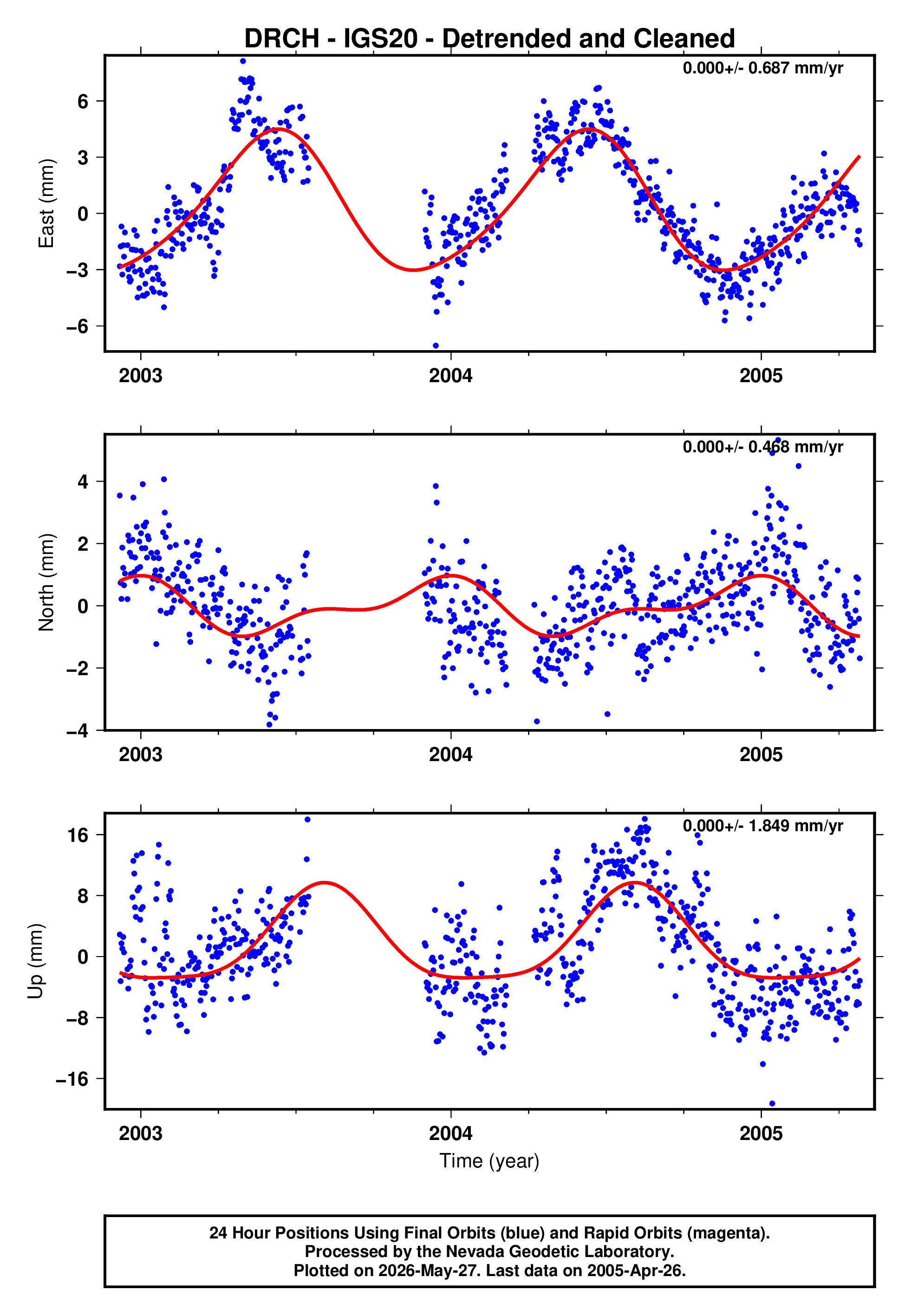 GPS time series plot