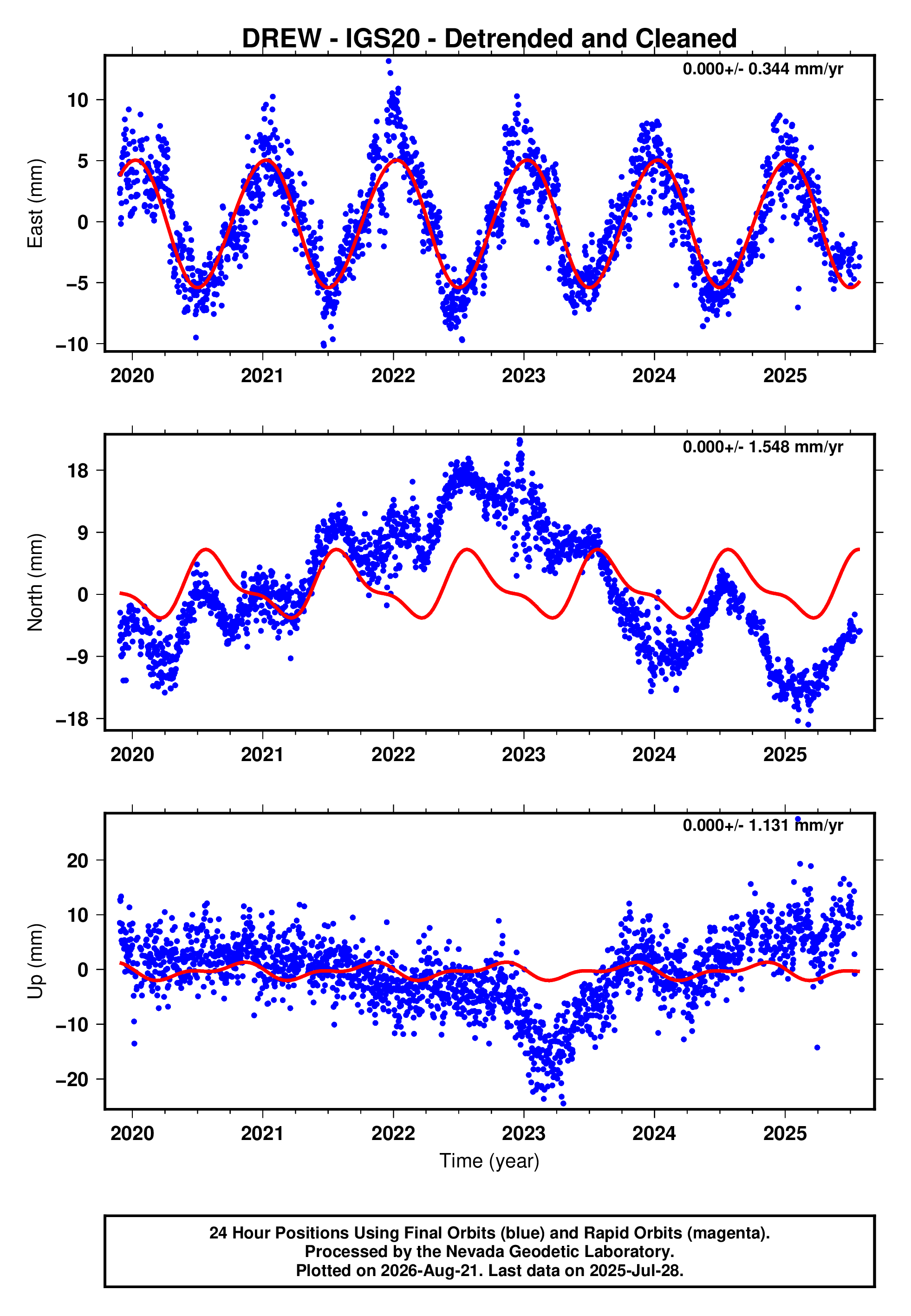 GPS time series plot