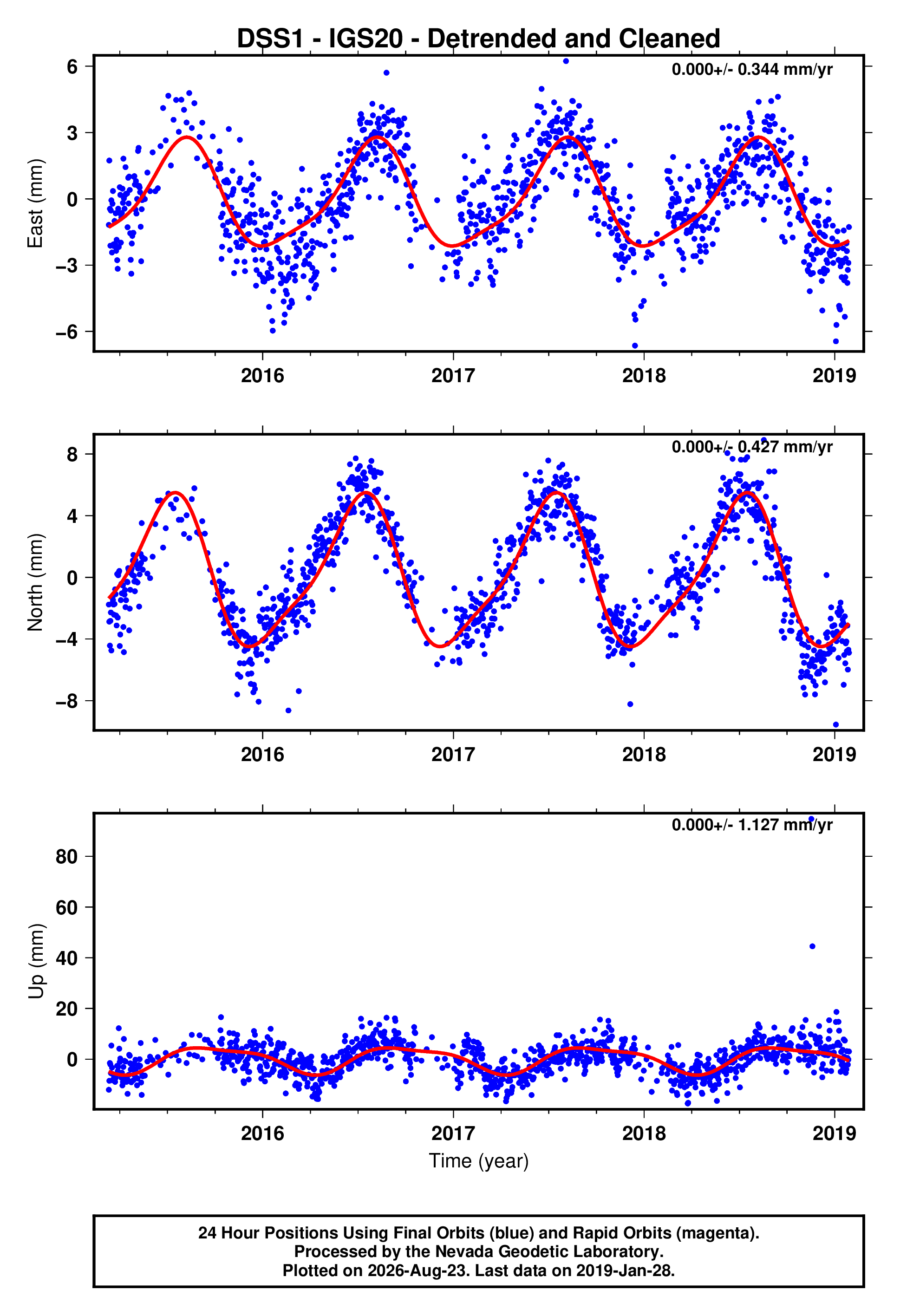 GPS time series plot