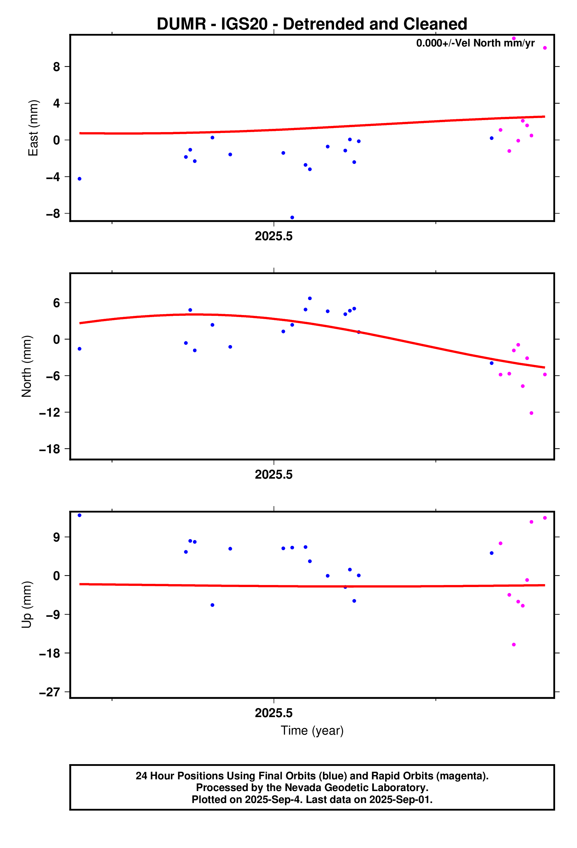 GPS time series plot