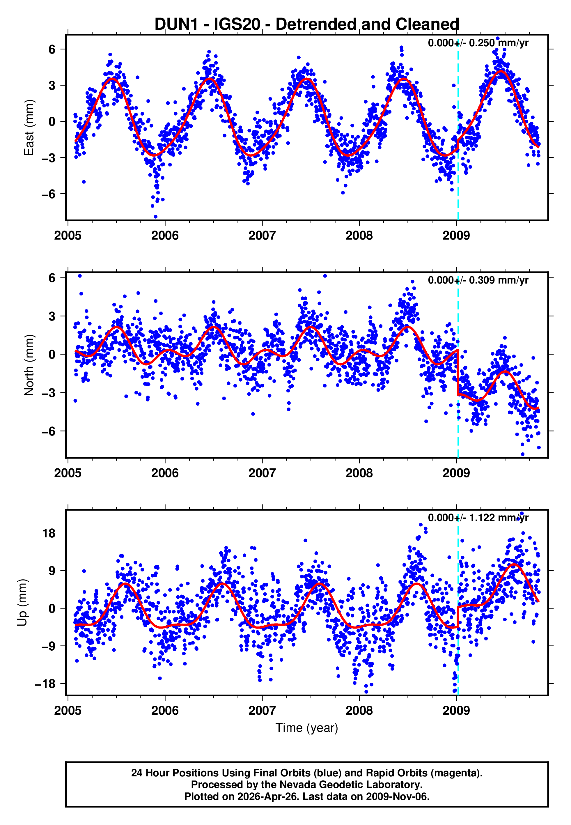 GPS time series plot