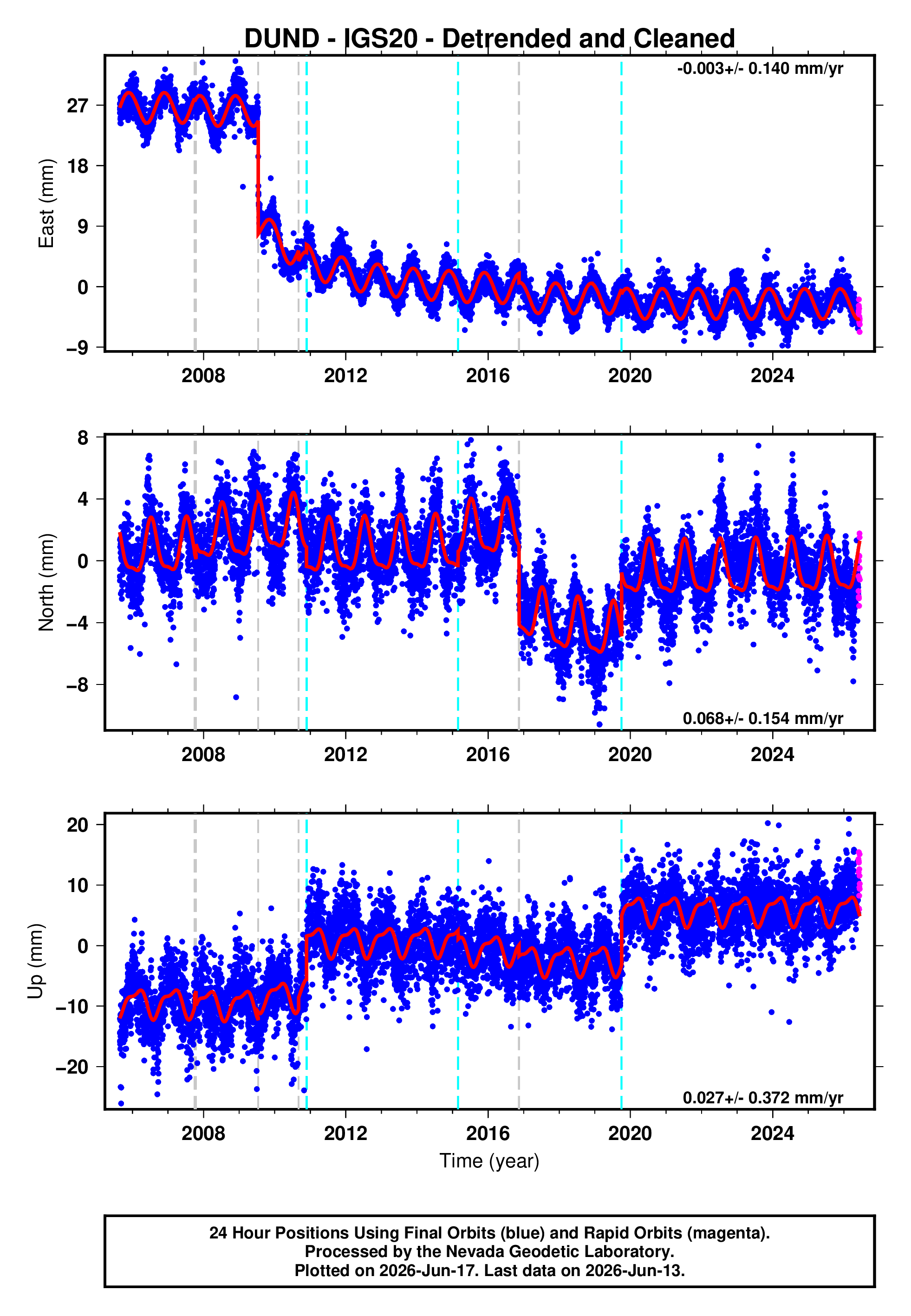 GPS time series plot