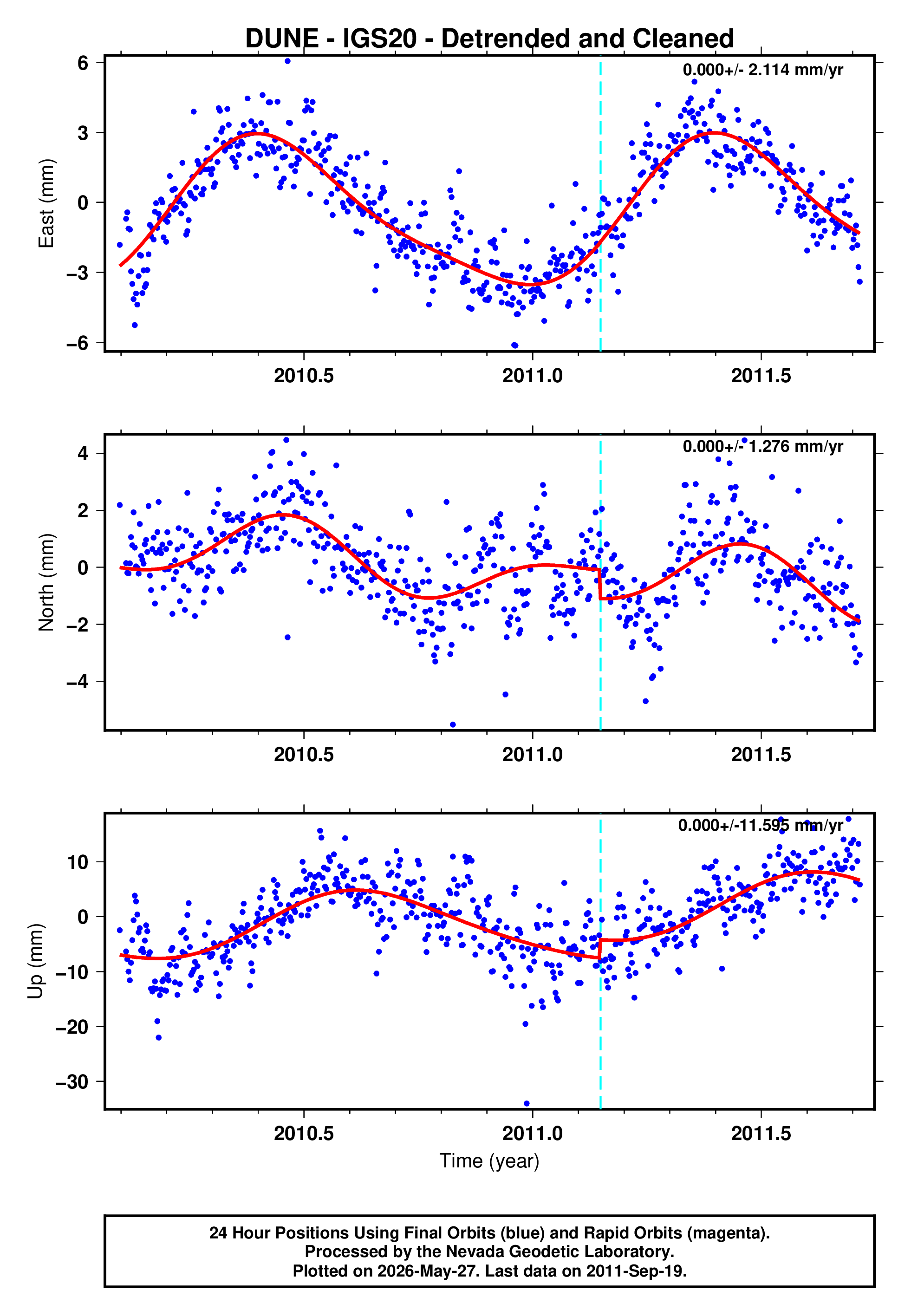 GPS time series plot