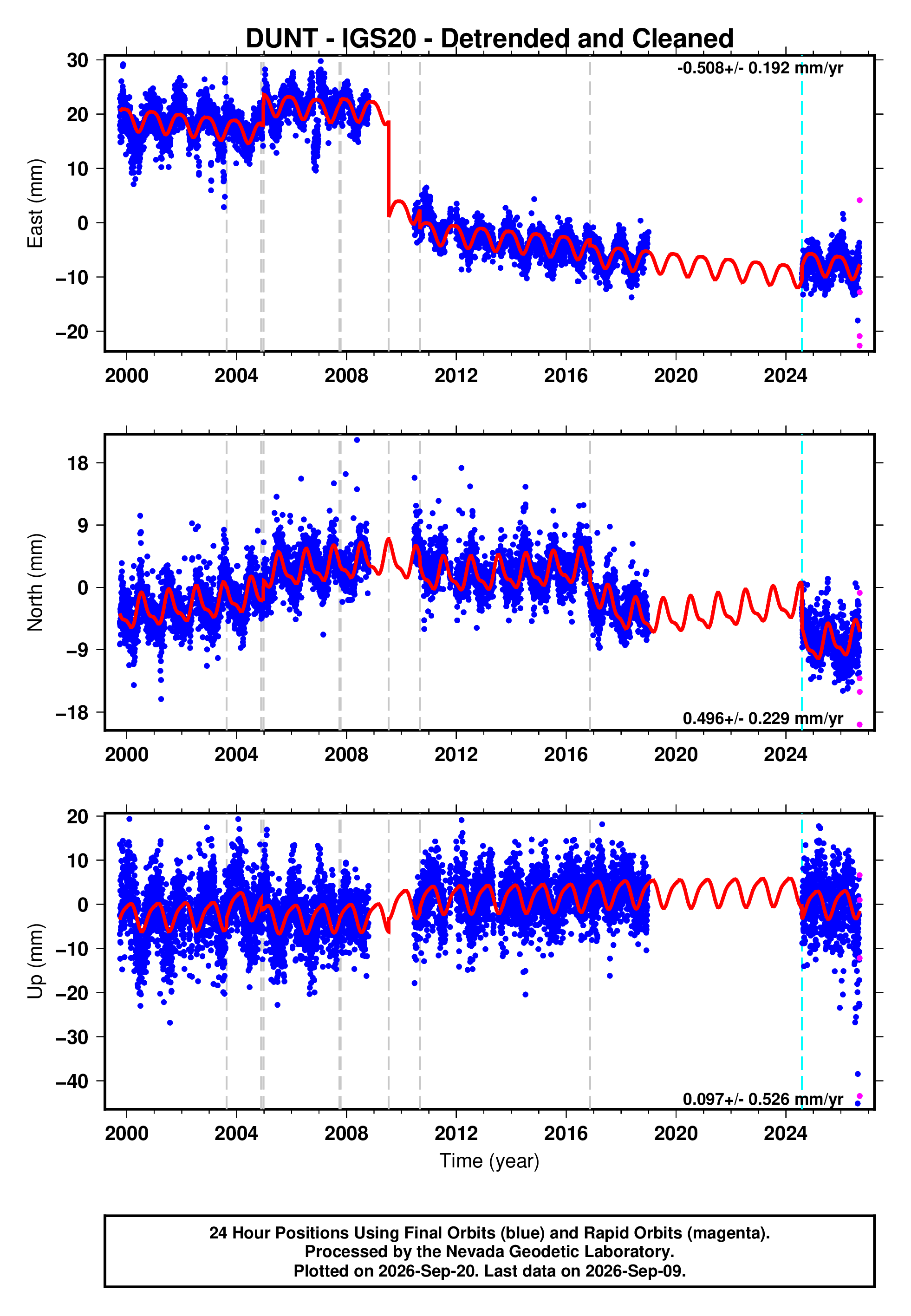 GPS time series plot