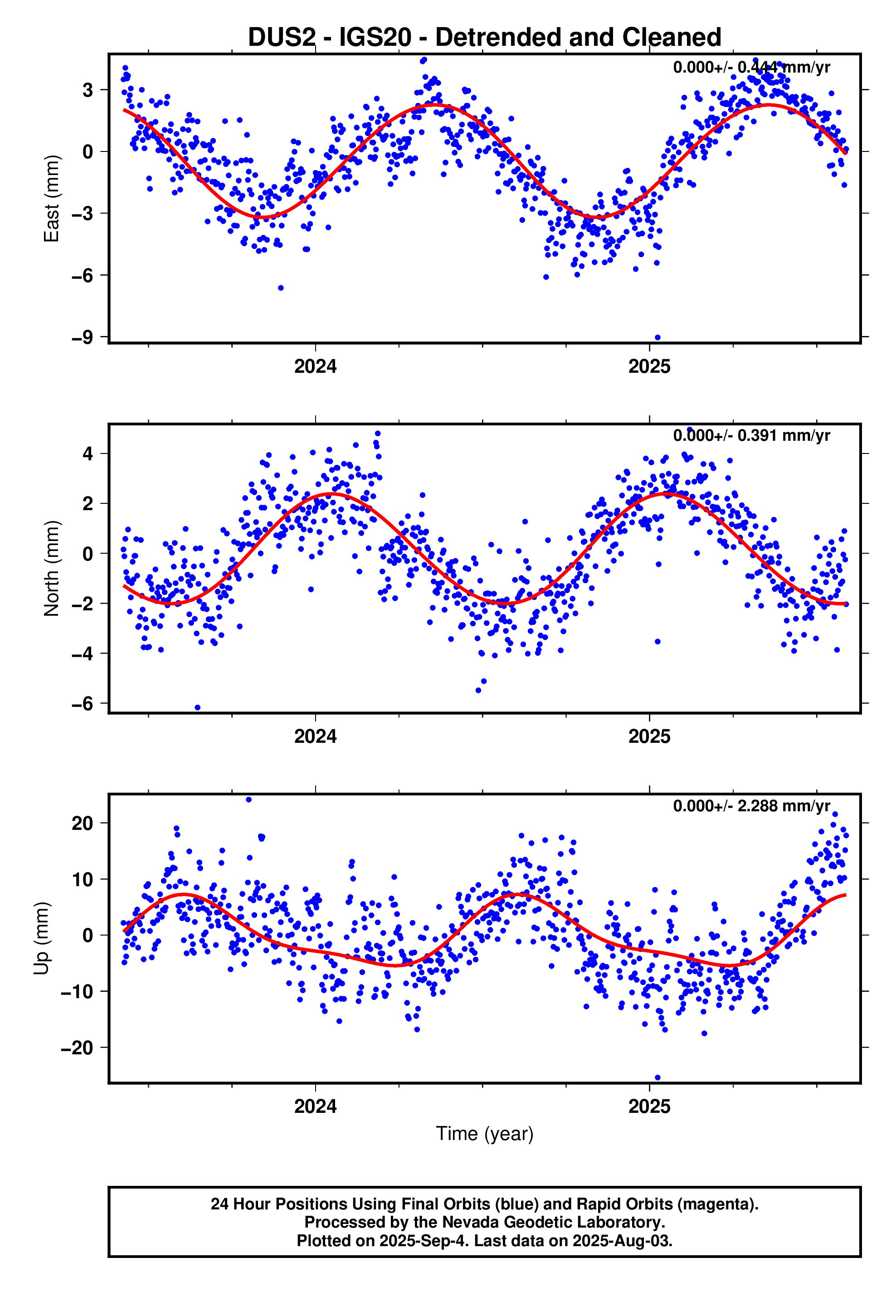 GPS time series plot
