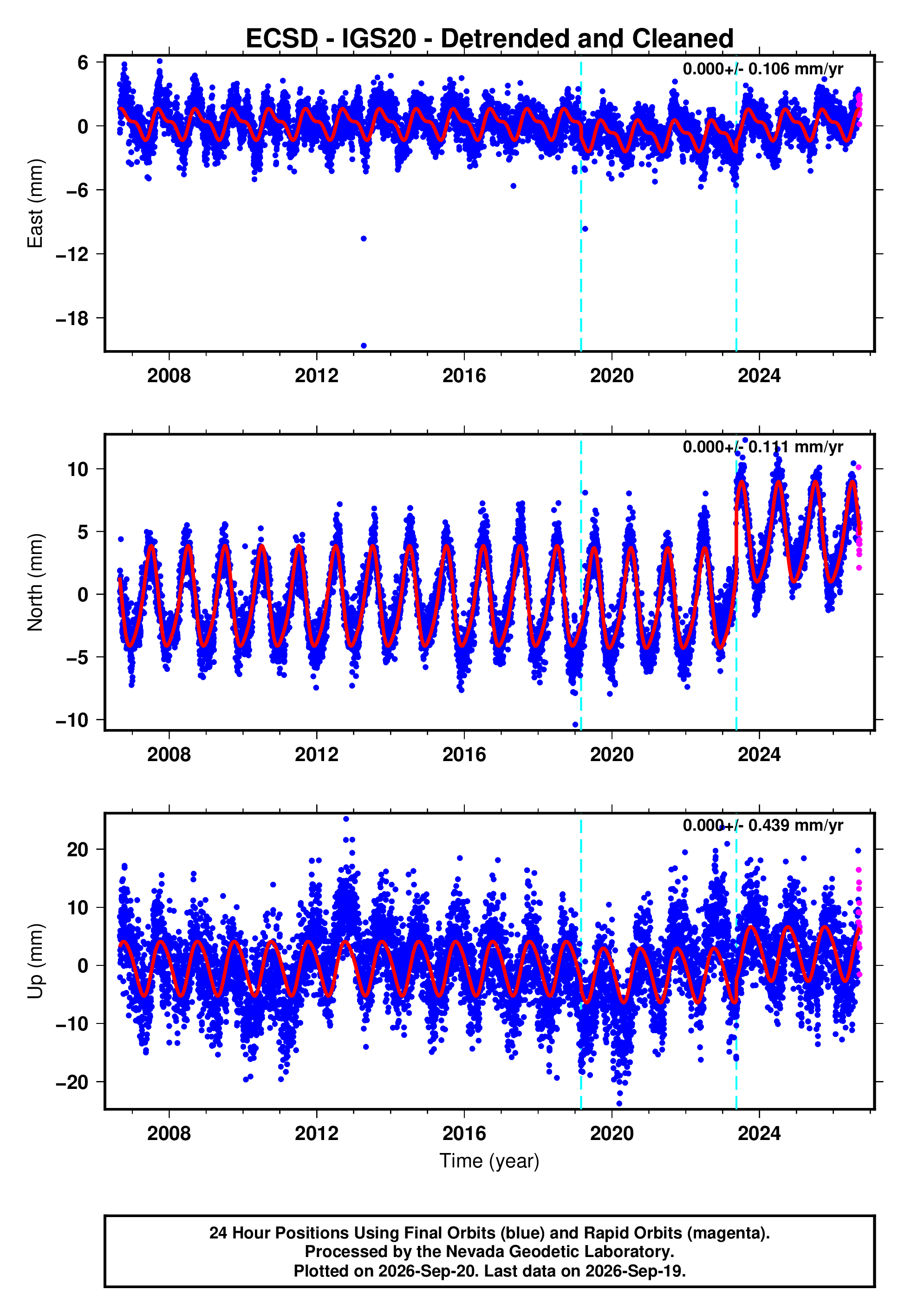 GPS time series plot