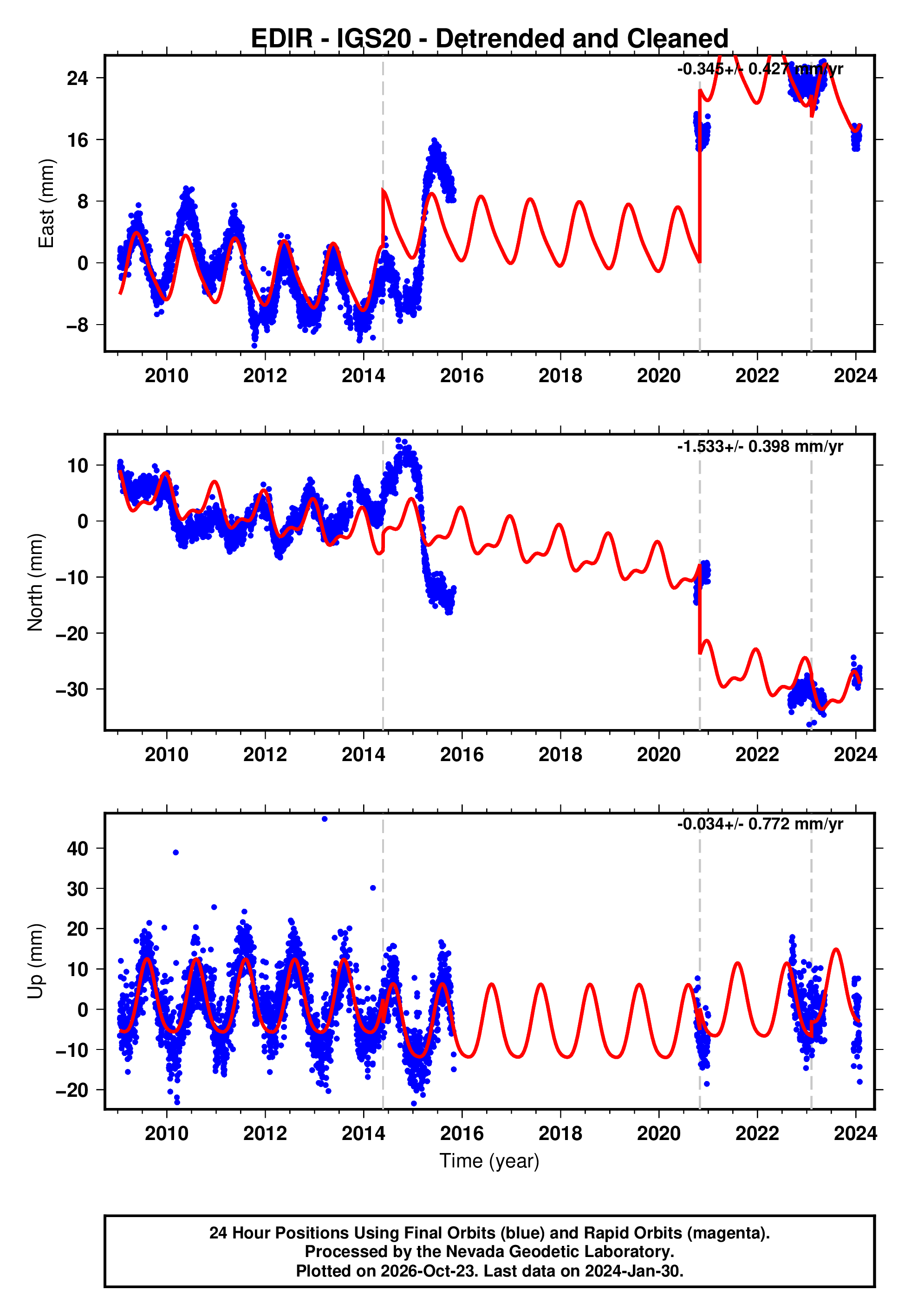 GPS time series plot