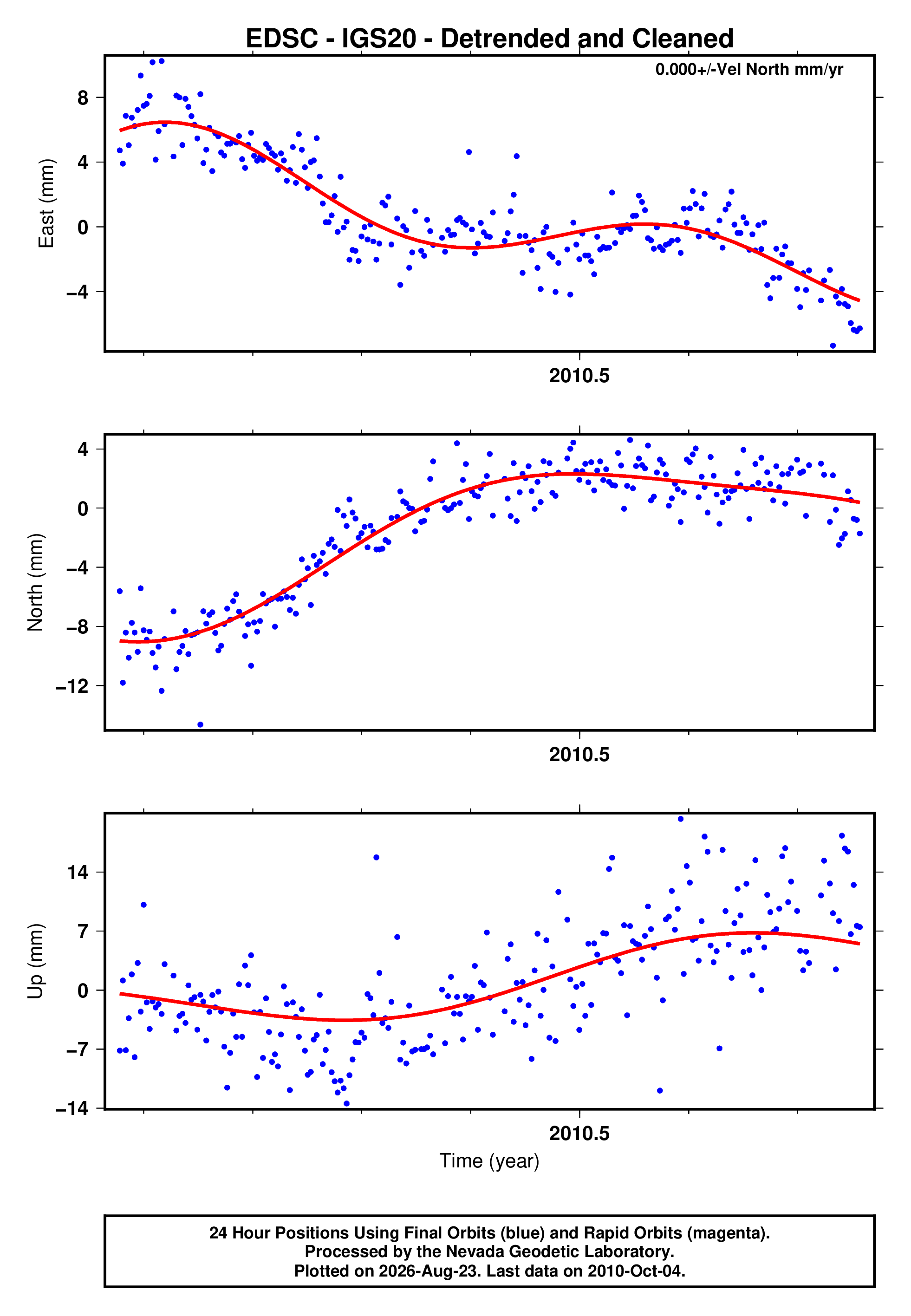 GPS time series plot