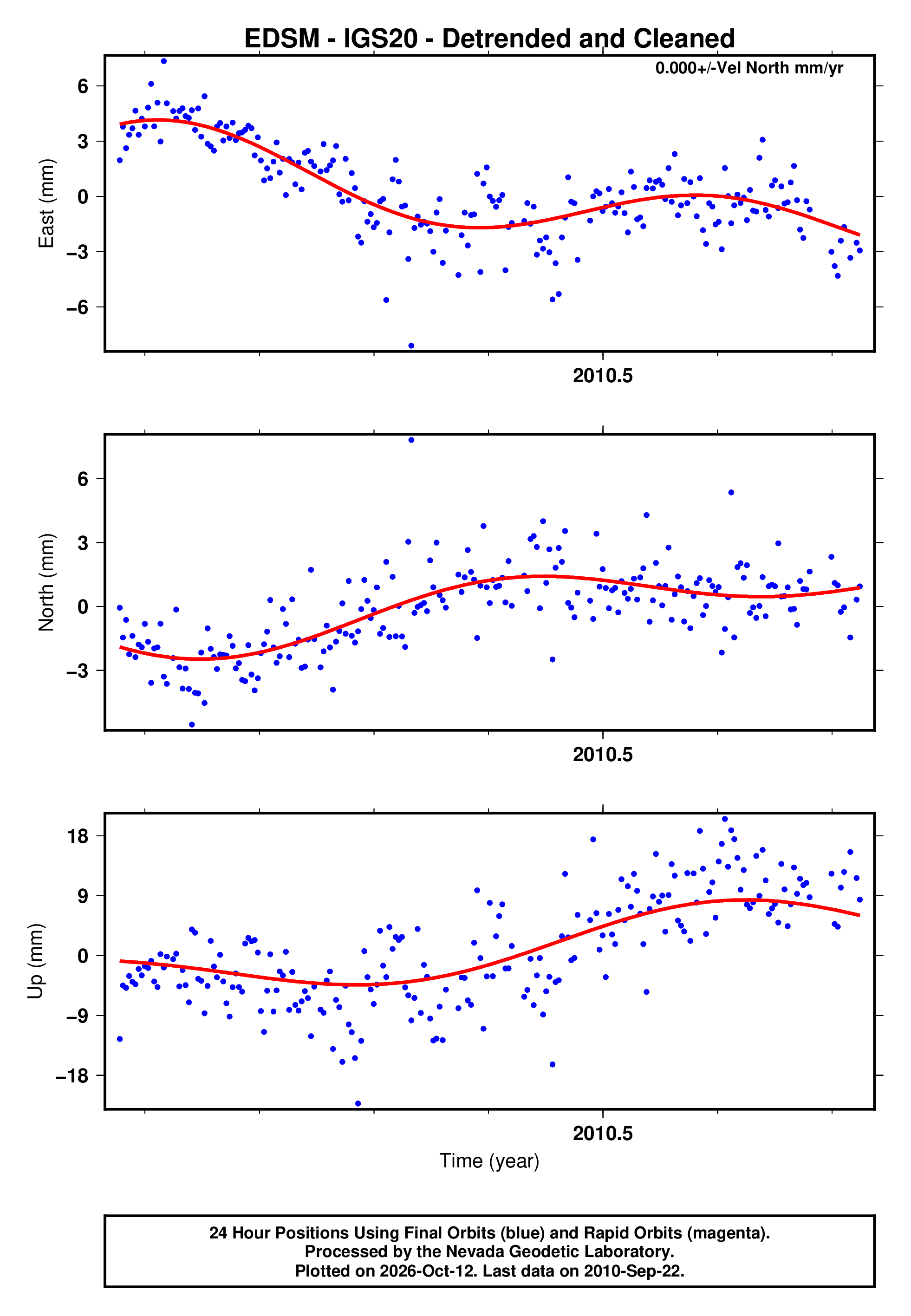 Edsm Lab GPS time series plot