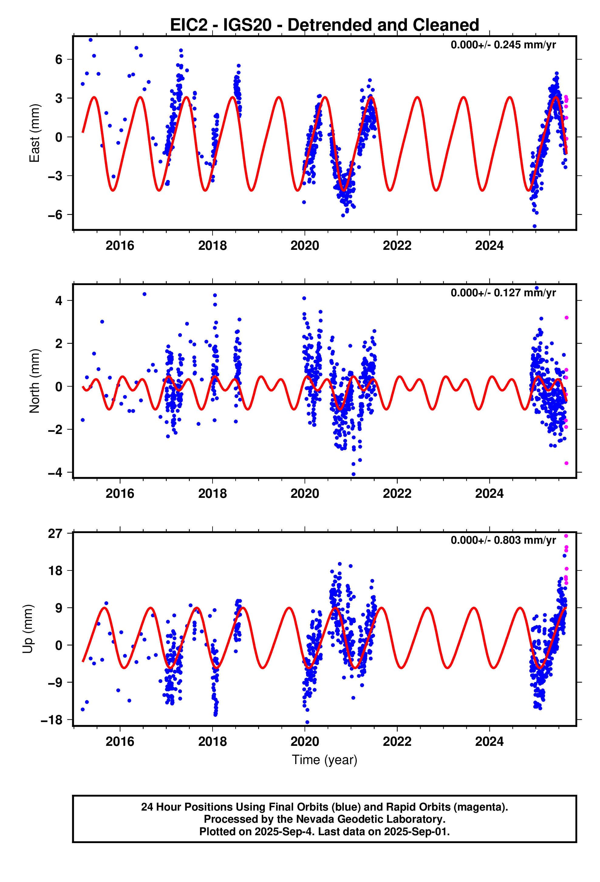 GPS time series plot