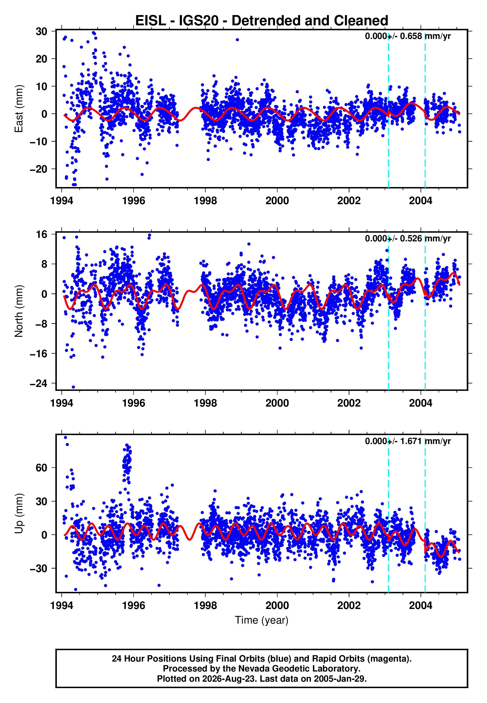 GPS time series plot