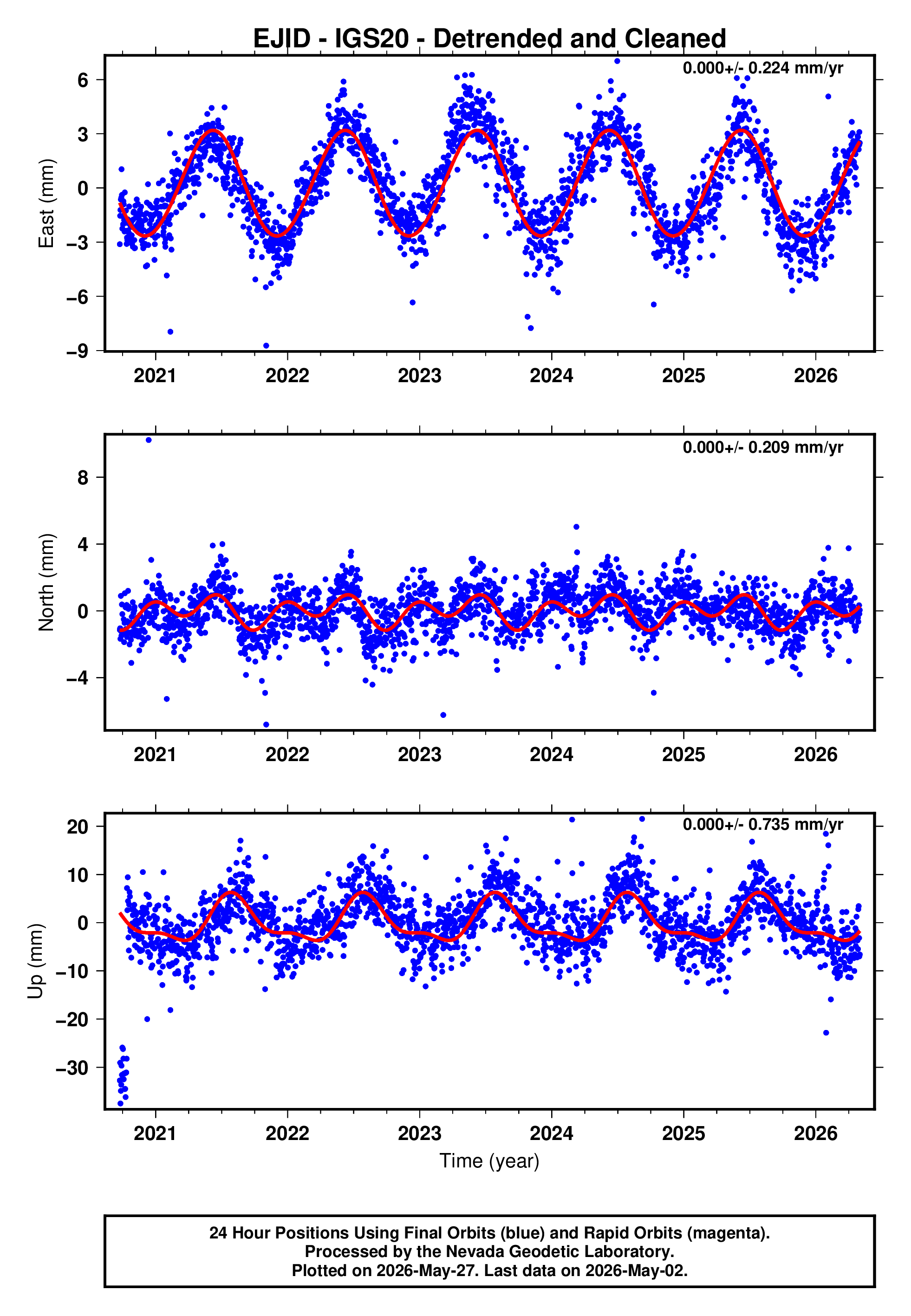 GPS time series plot