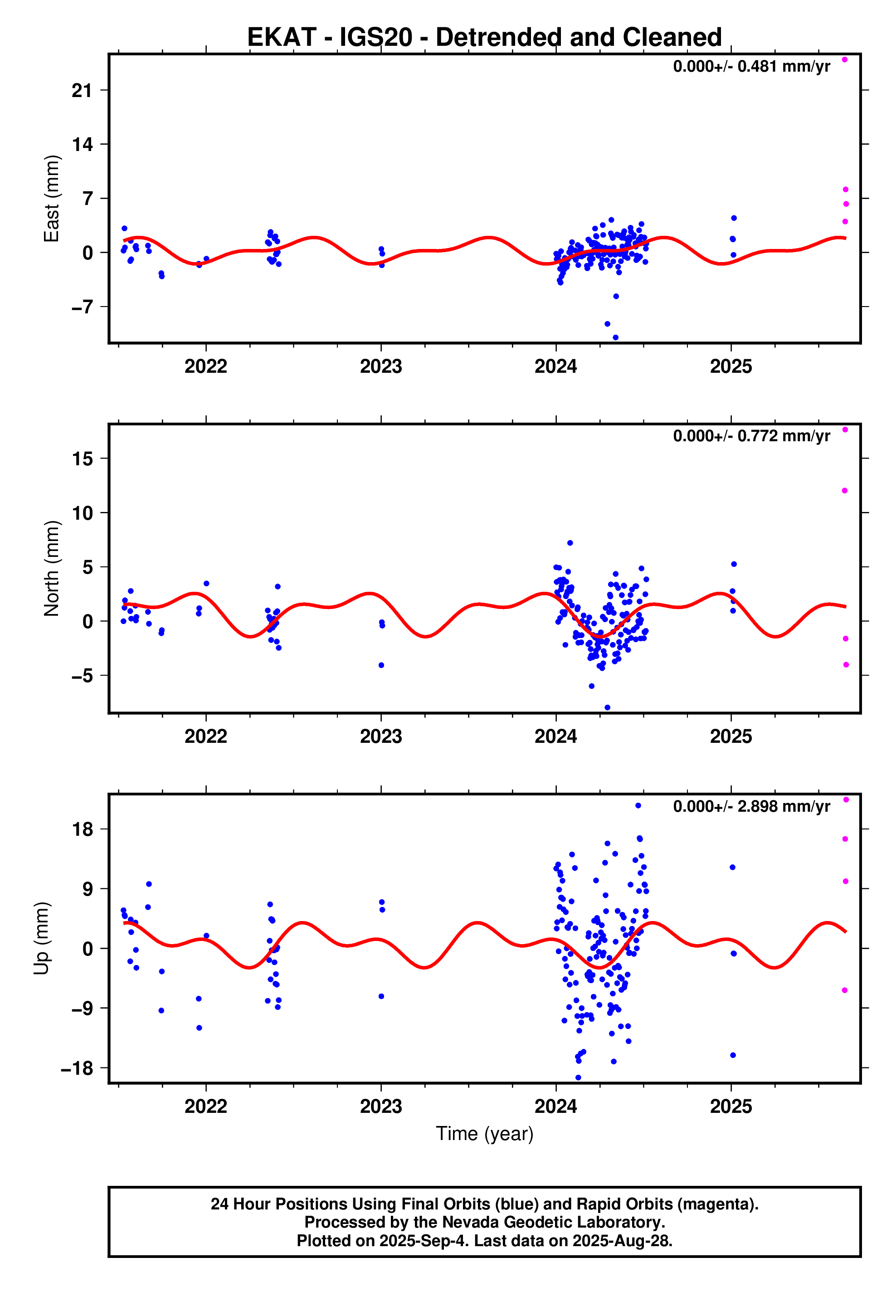 GPS time series plot