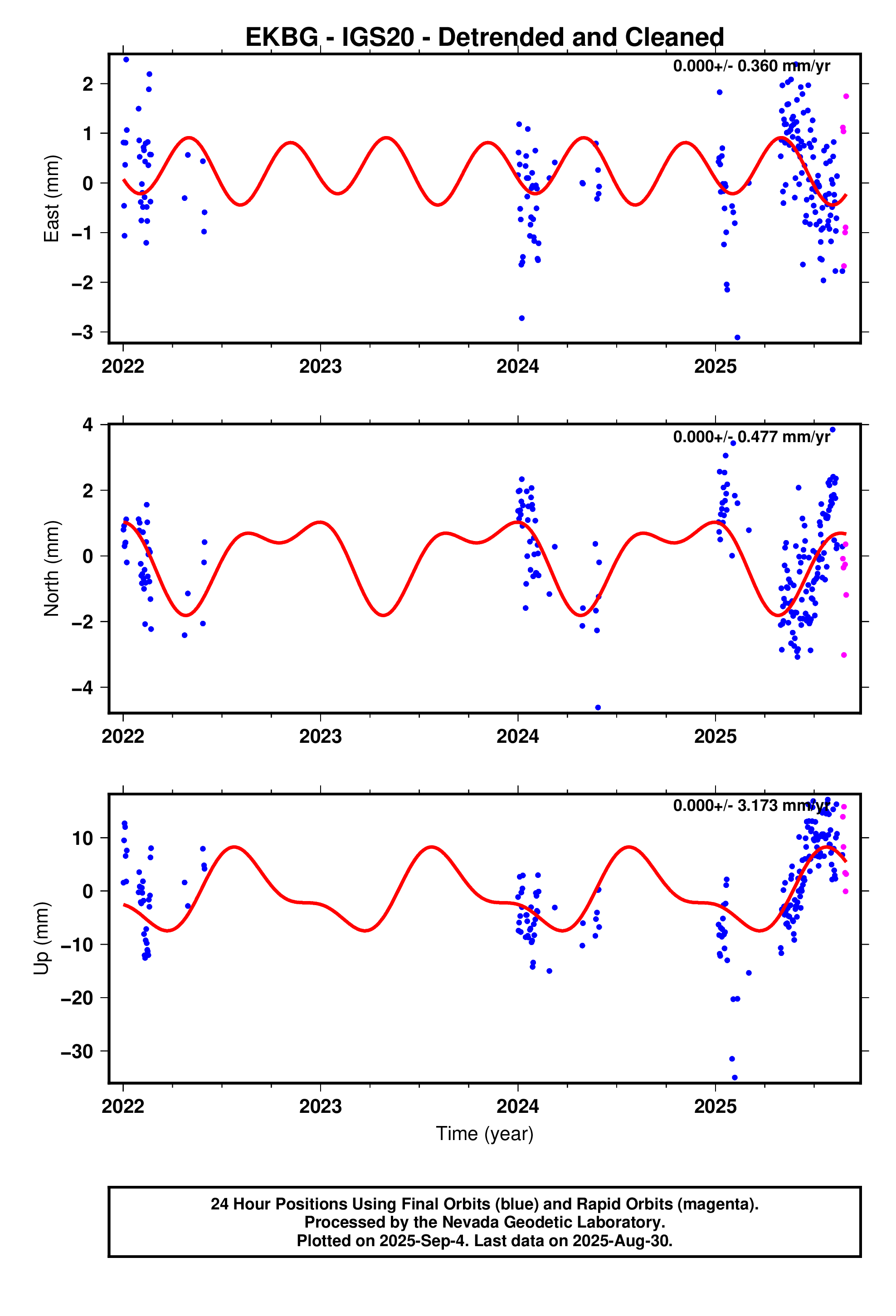 GPS time series plot