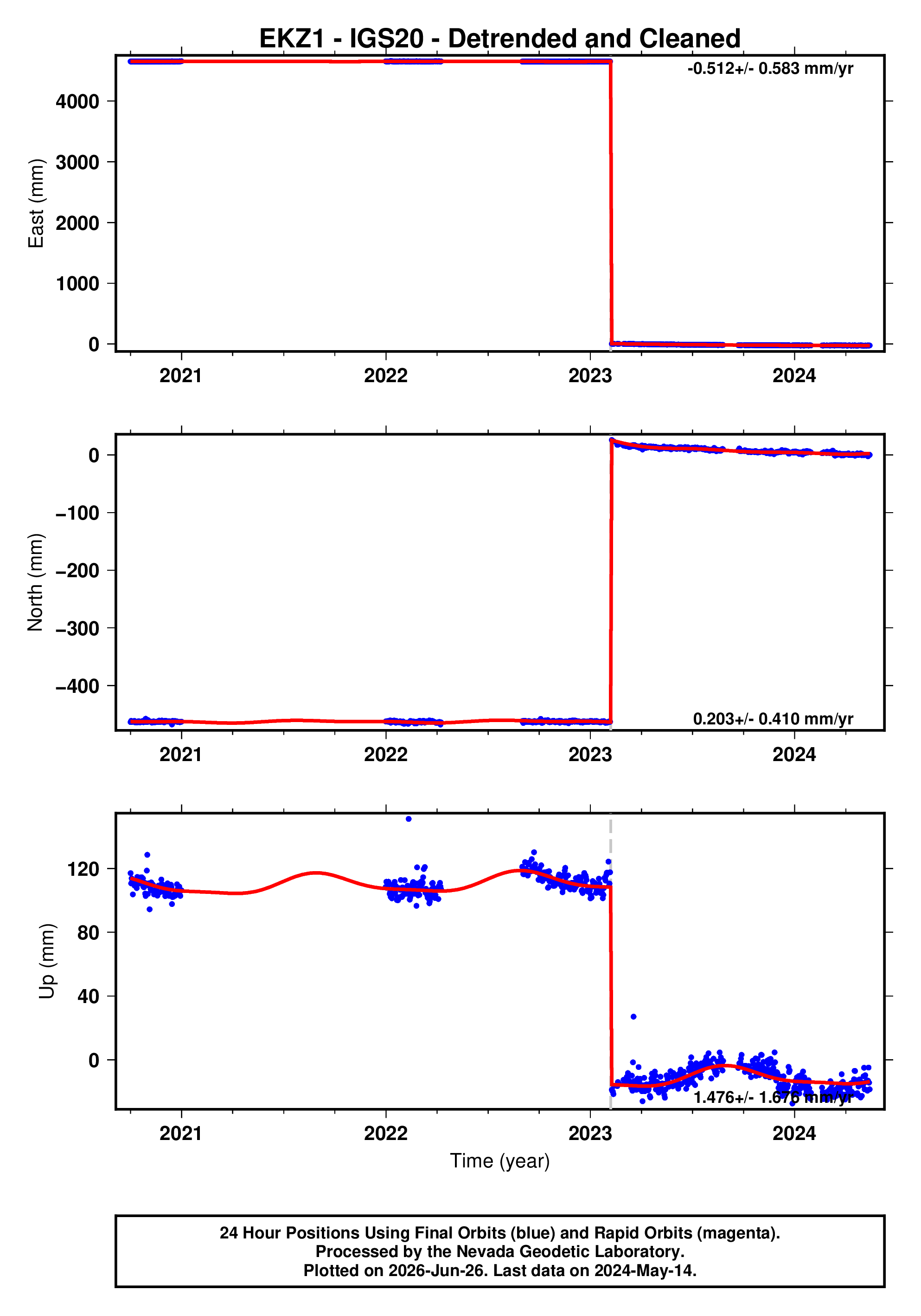 GPS time series plot