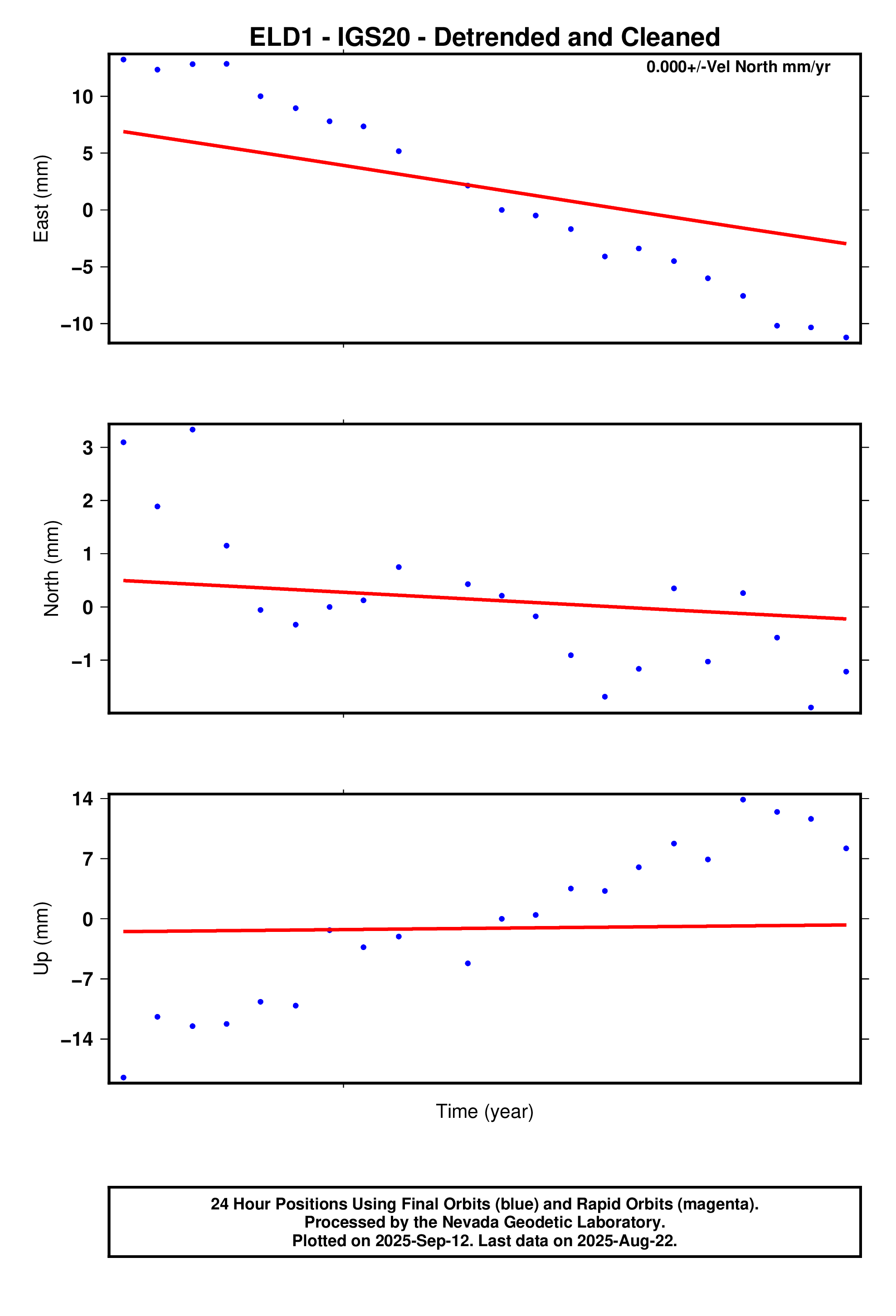 GPS time series plot