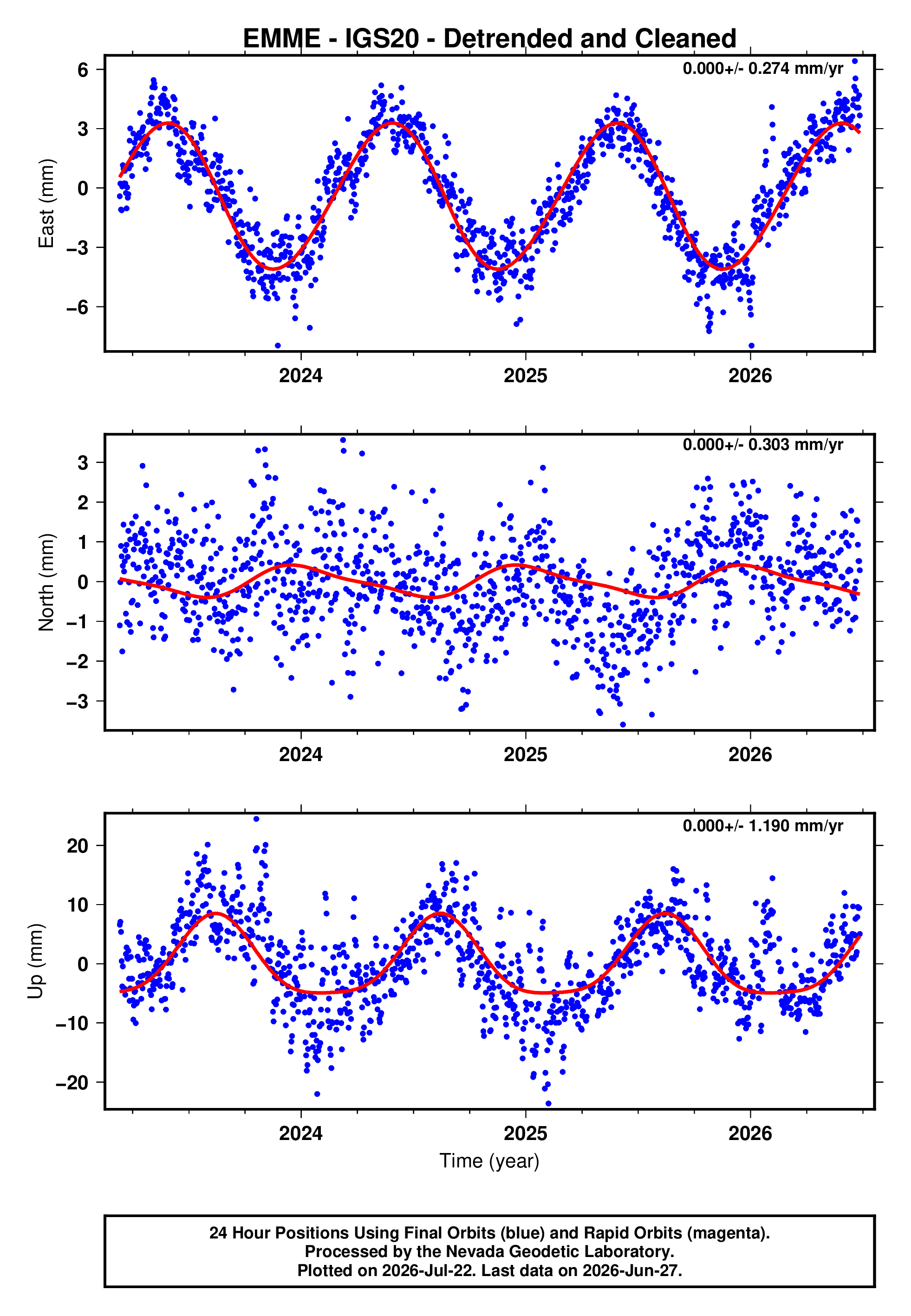 GPS time series plot