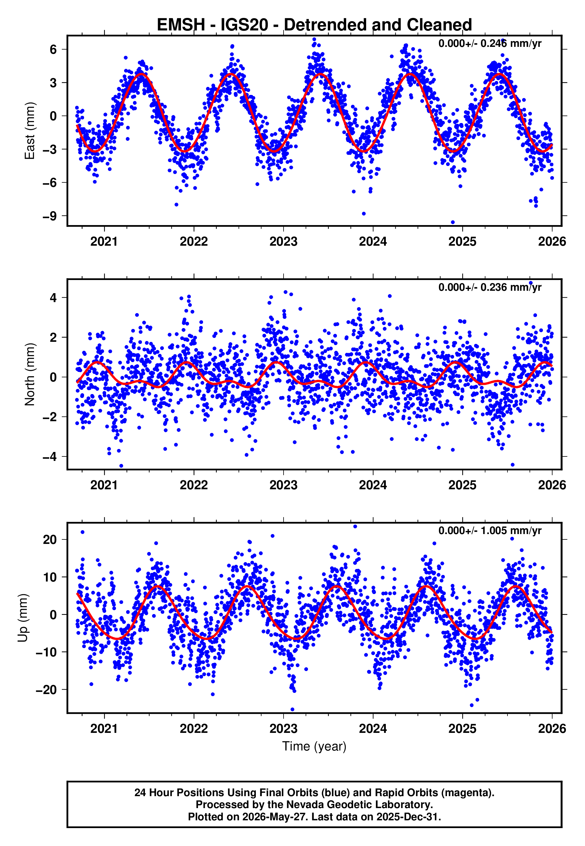 GPS time series plot