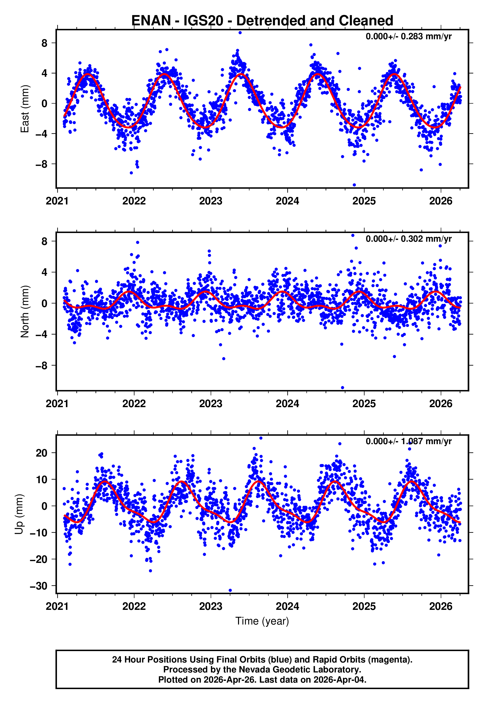 GPS time series plot