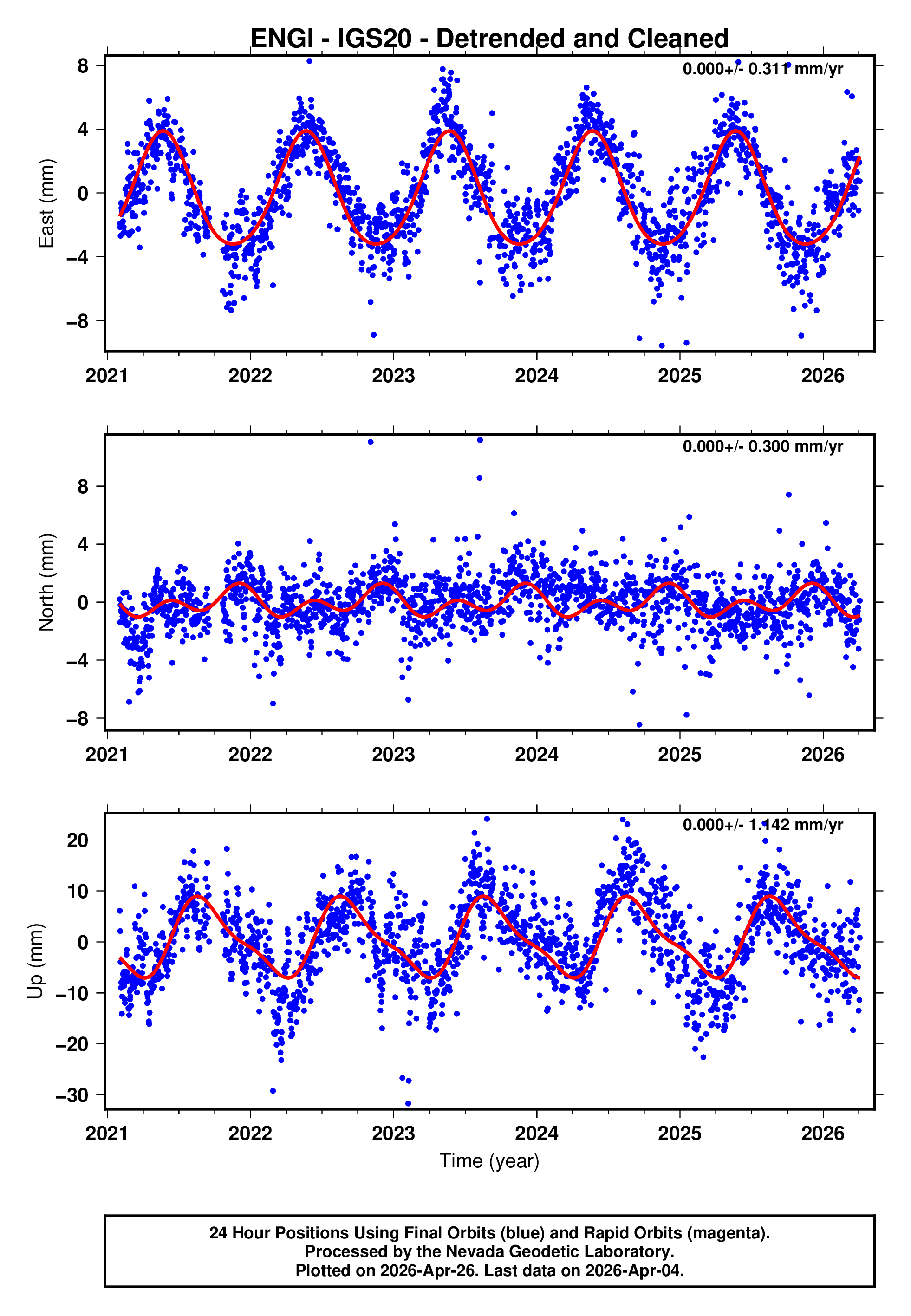 GPS time series plot