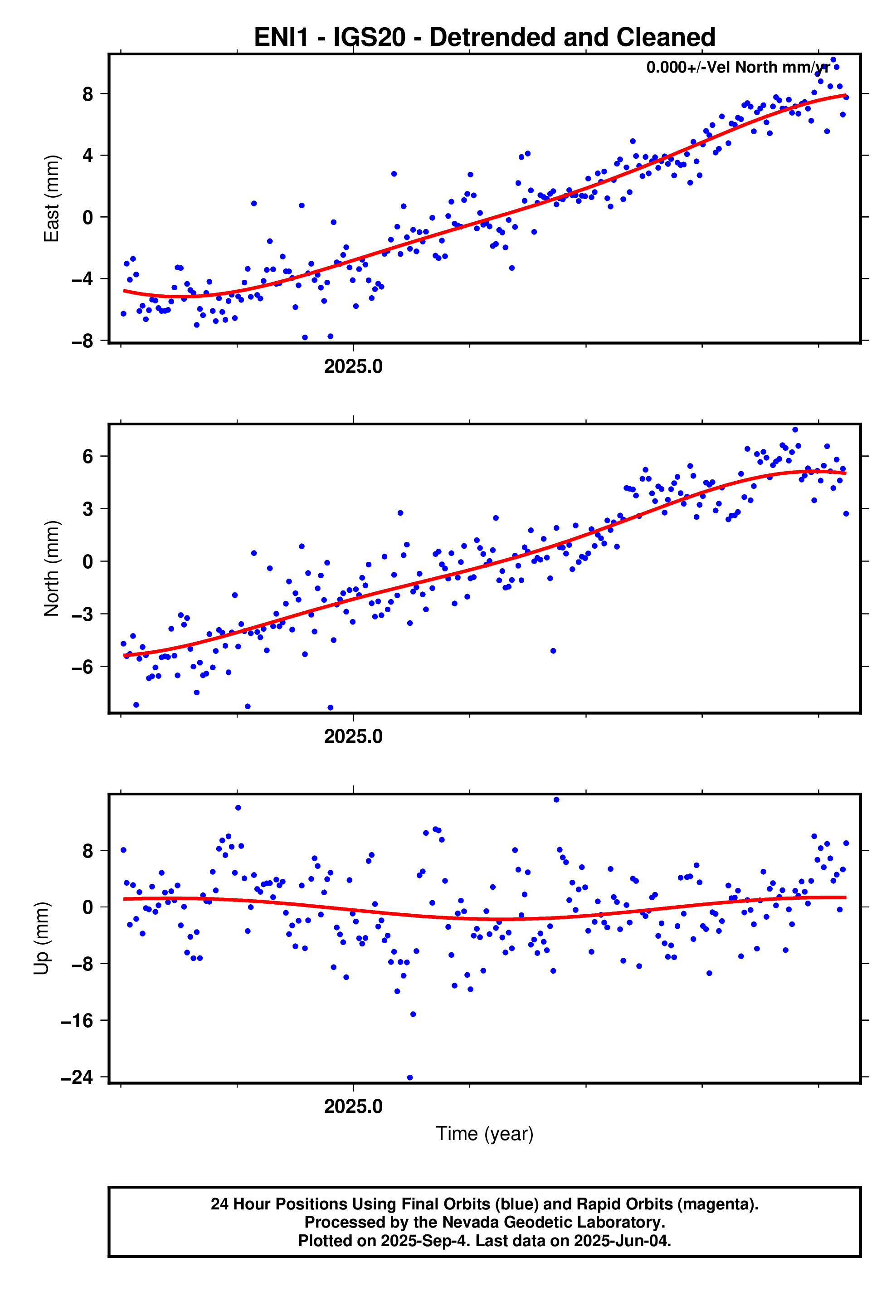 GPS time series plot