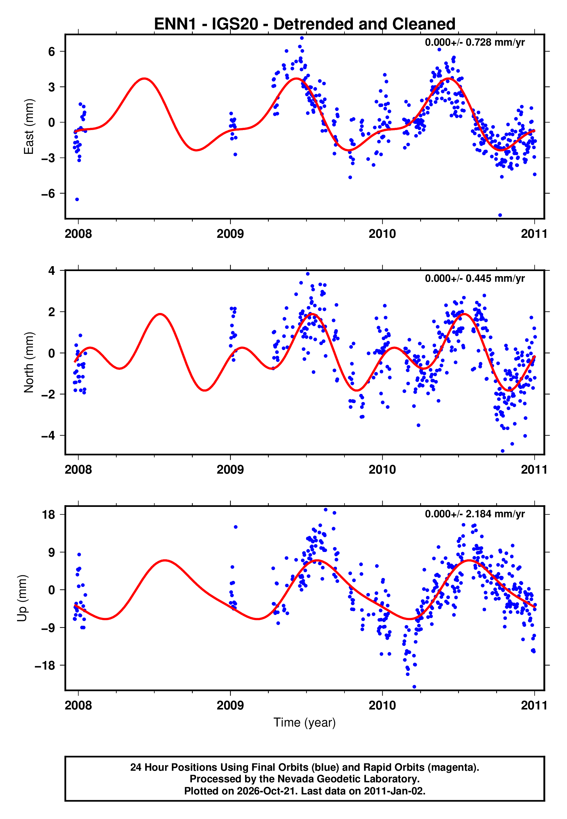 GPS time series plot