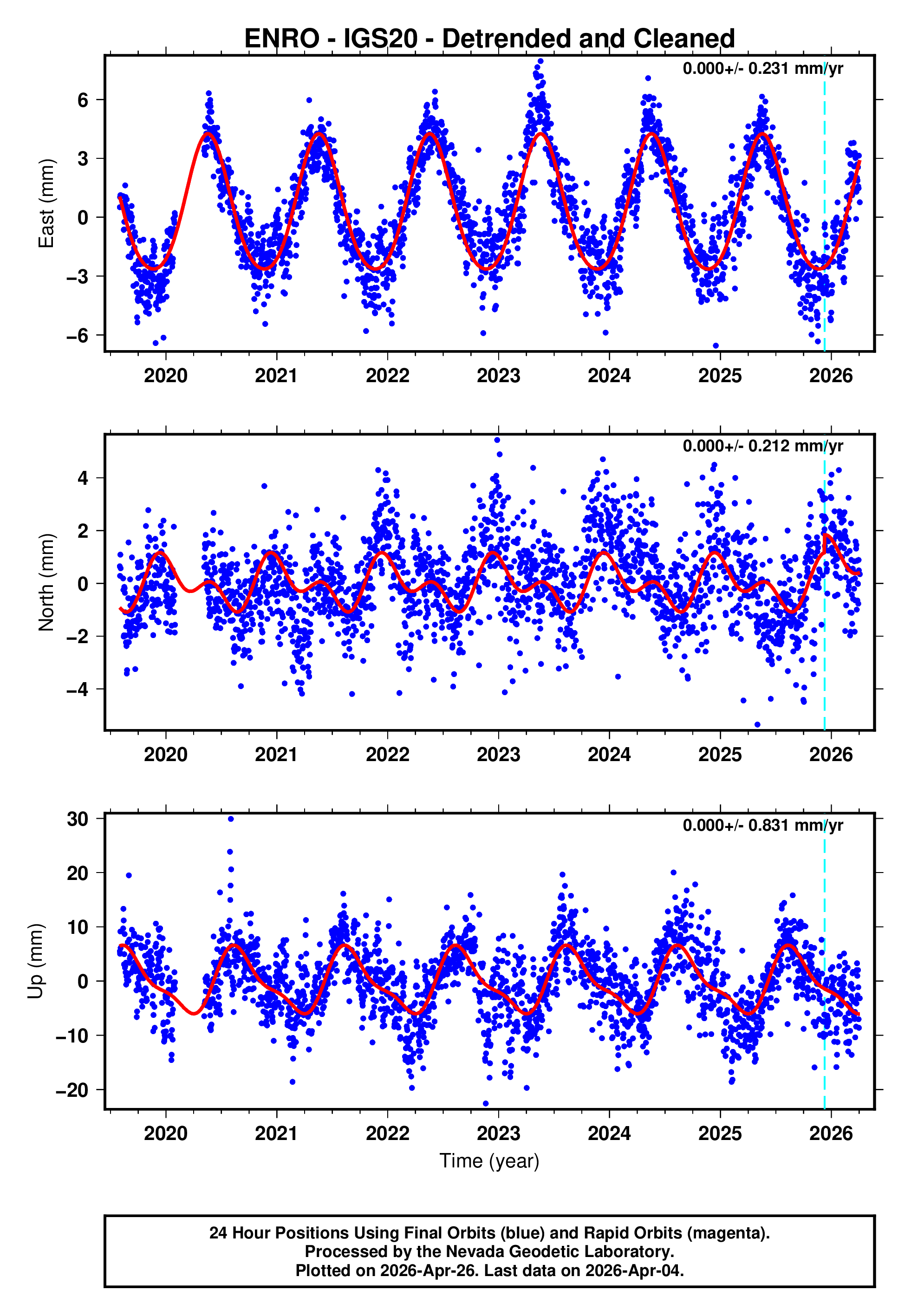 GPS time series plot