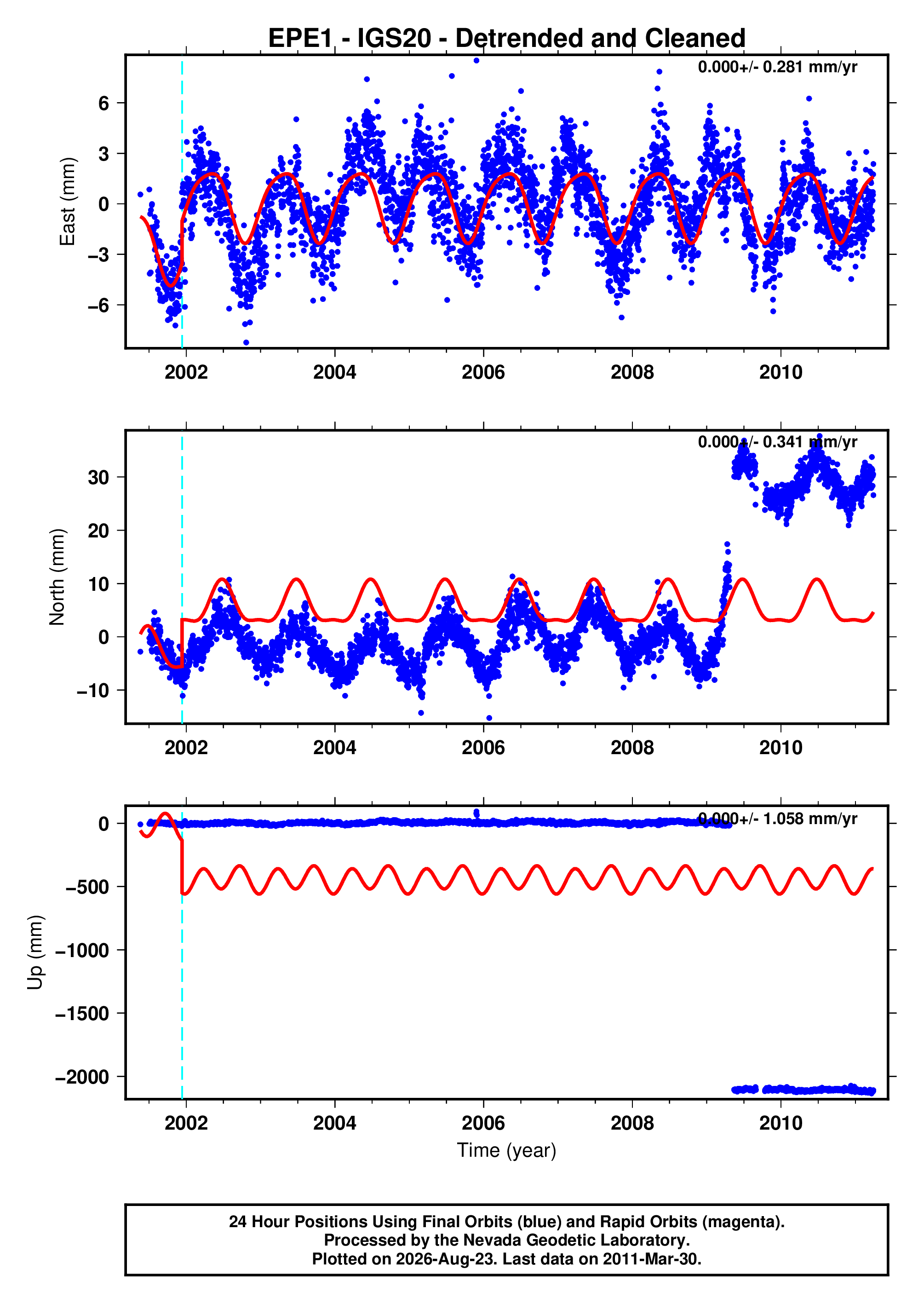 GPS time series plot