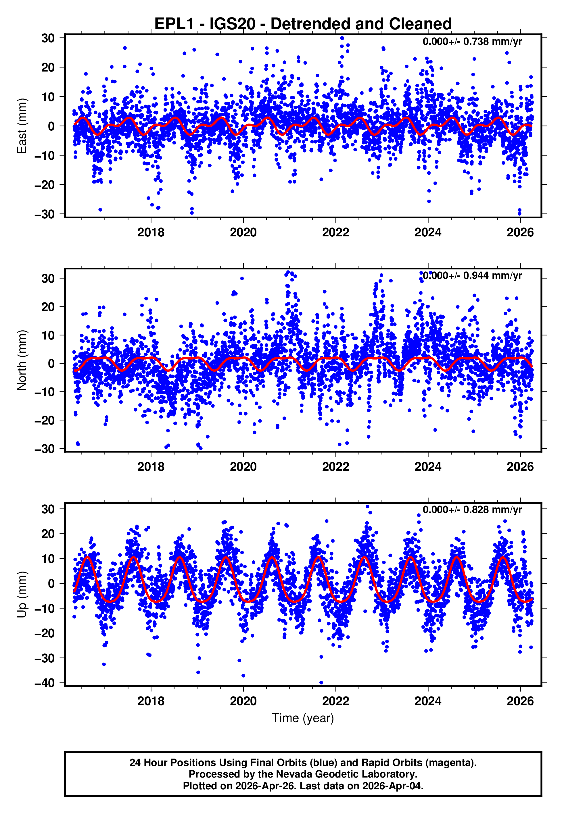 GPS time series plot