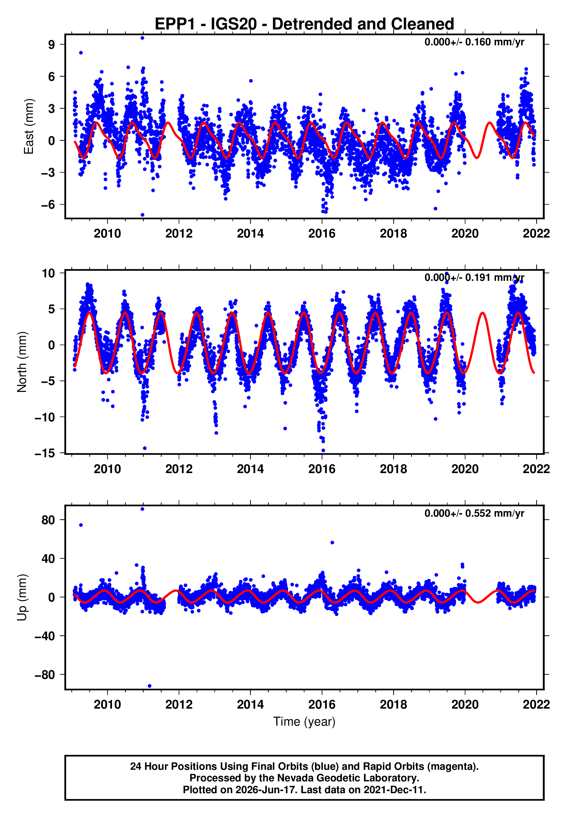 GPS time series plot