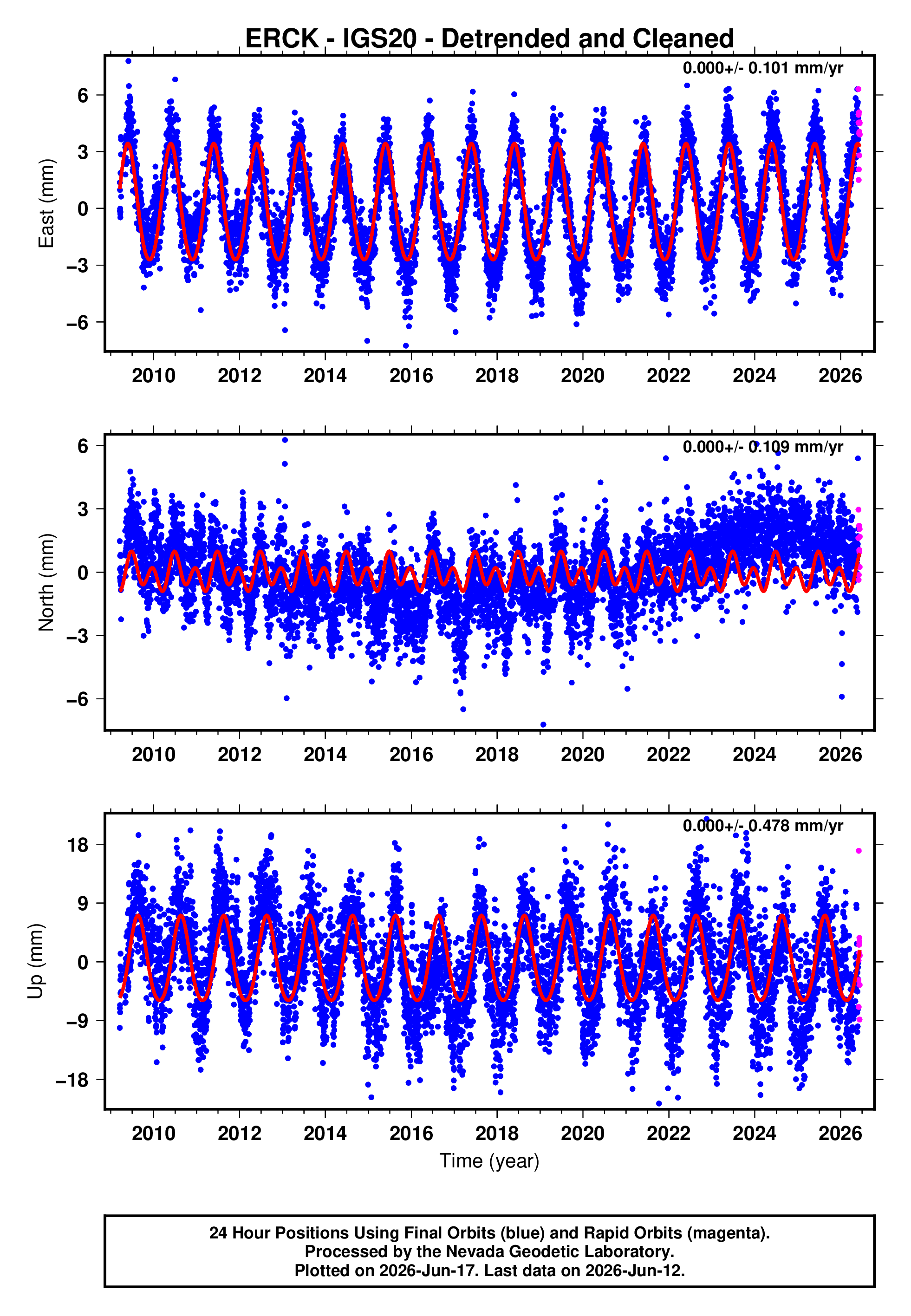 GPS time series plot