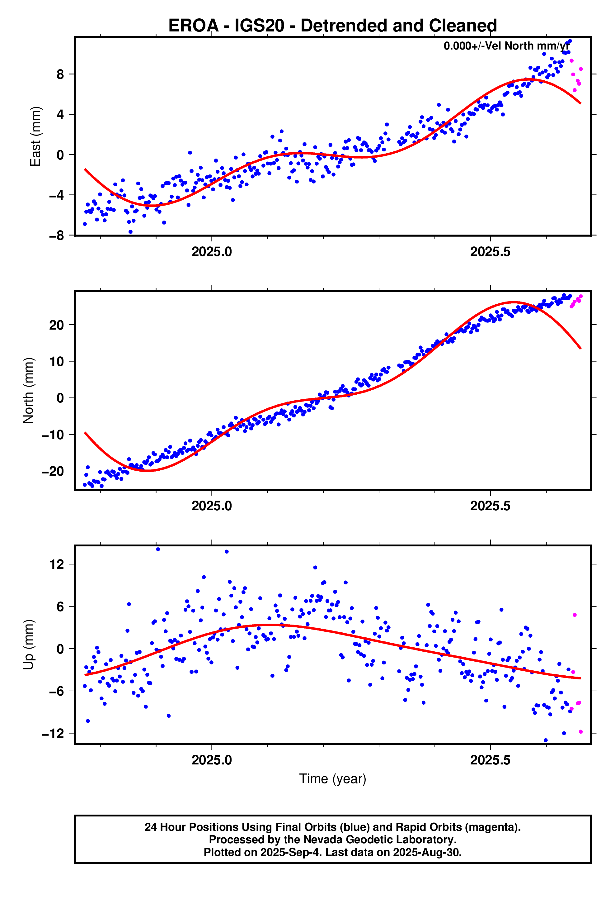 GPS time series plot