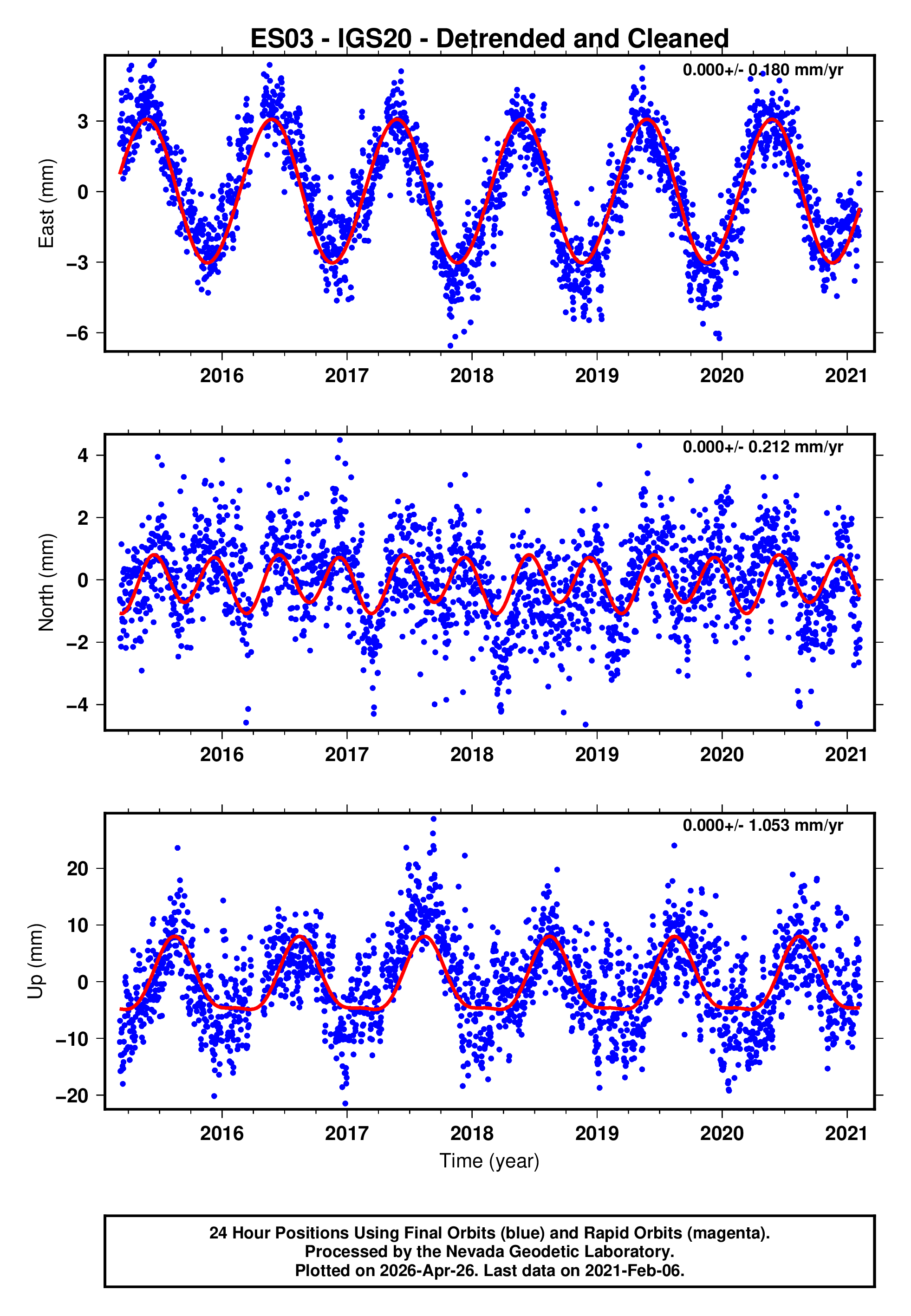 GPS time series plot