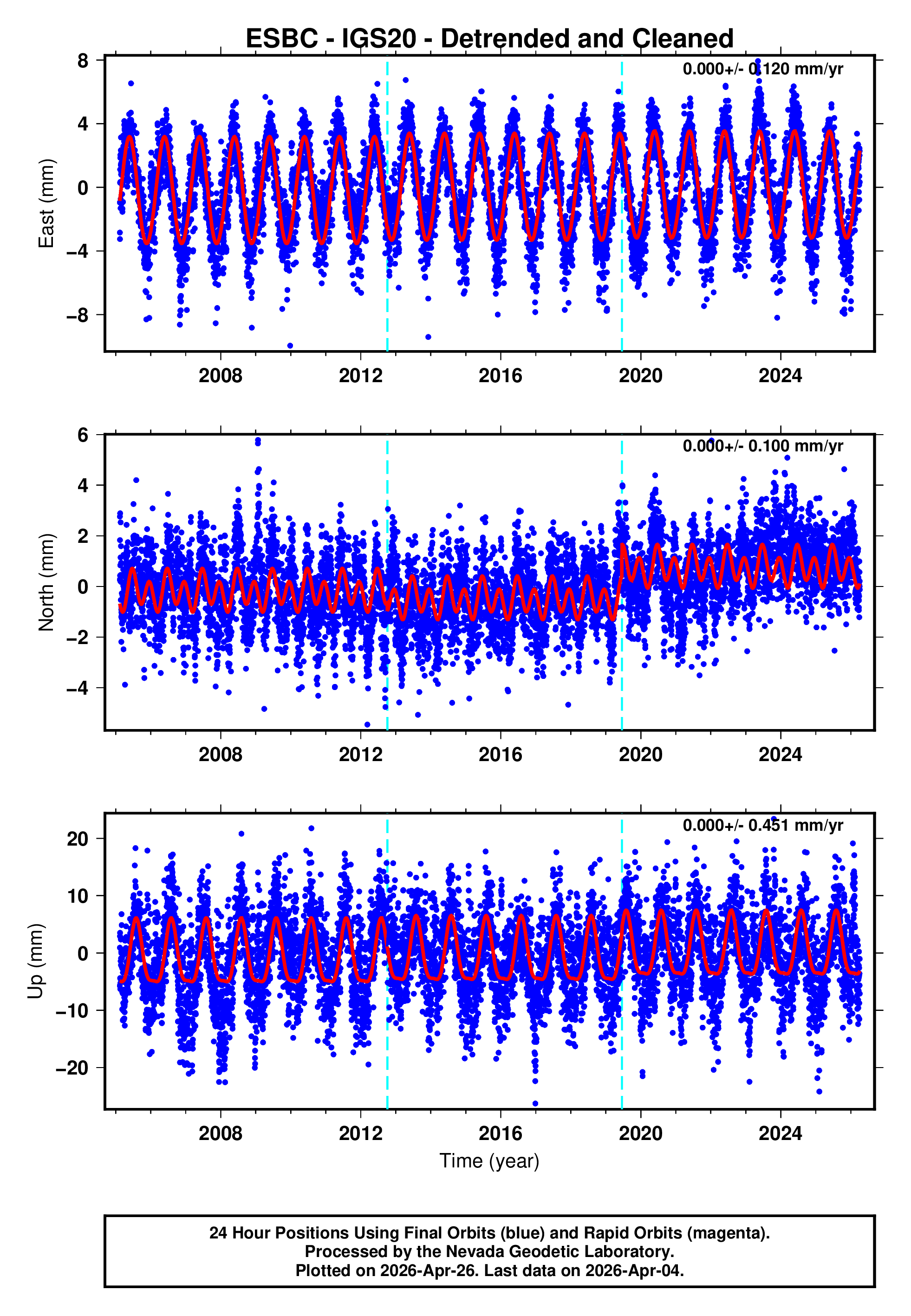 GPS time series plot